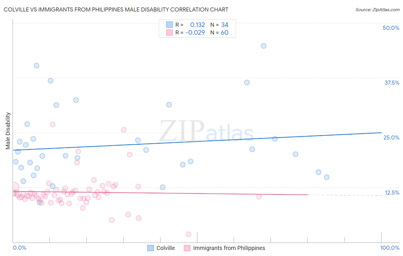 Colville vs Immigrants from Philippines Male Disability
