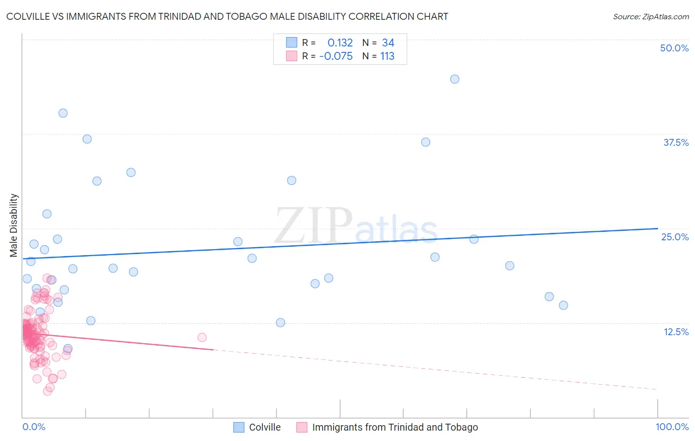 Colville vs Immigrants from Trinidad and Tobago Male Disability