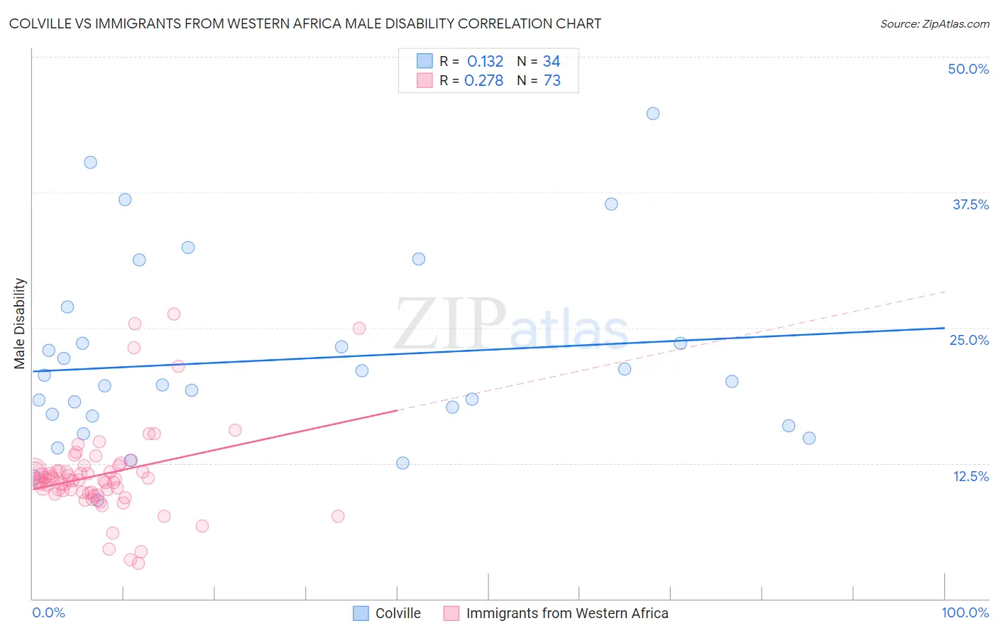 Colville vs Immigrants from Western Africa Male Disability