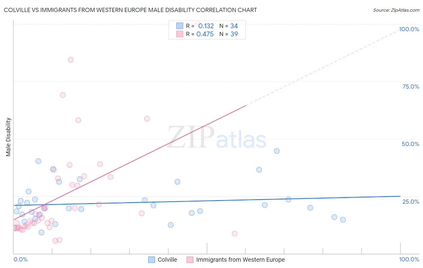 Colville vs Immigrants from Western Europe Male Disability