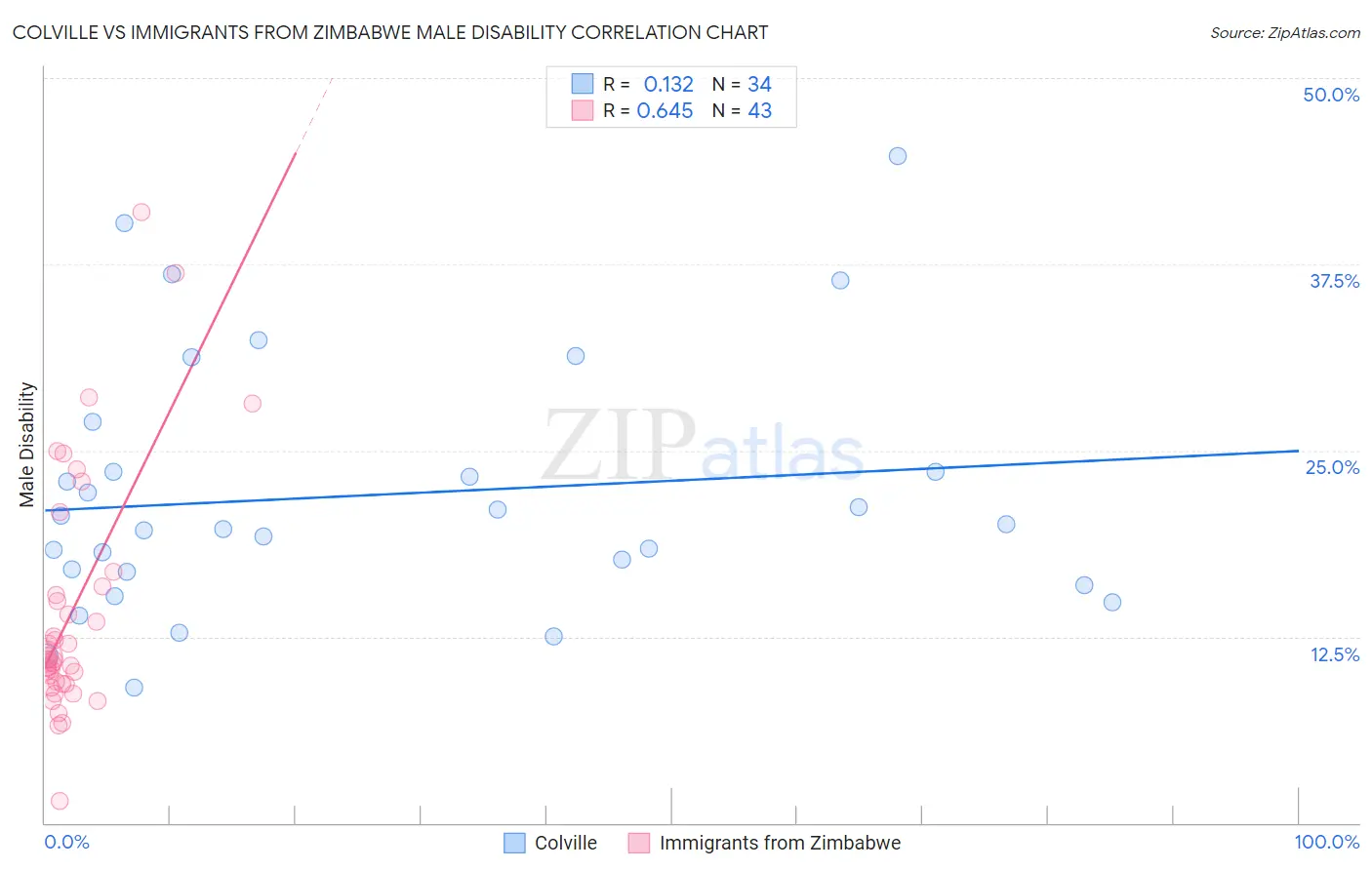 Colville vs Immigrants from Zimbabwe Male Disability