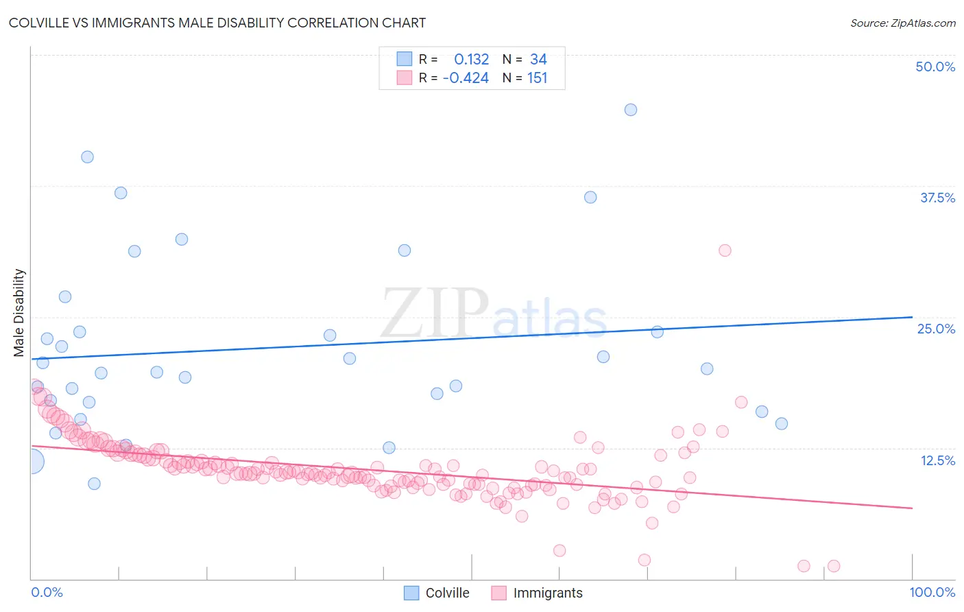 Colville vs Immigrants Male Disability