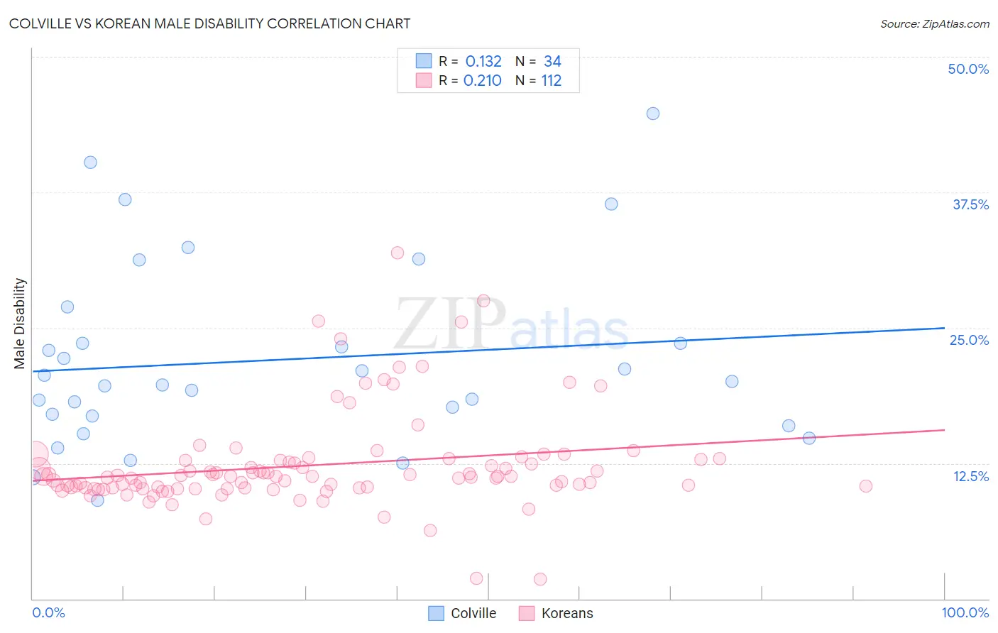 Colville vs Korean Male Disability