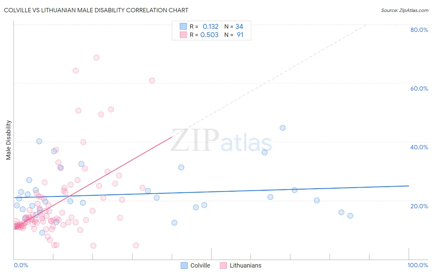 Colville vs Lithuanian Male Disability