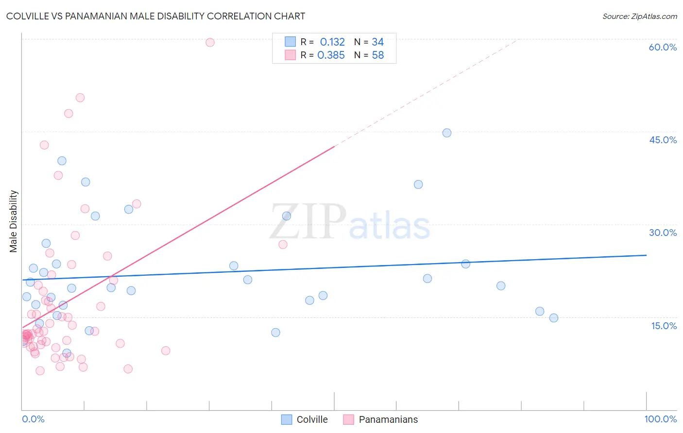 Colville vs Panamanian Male Disability