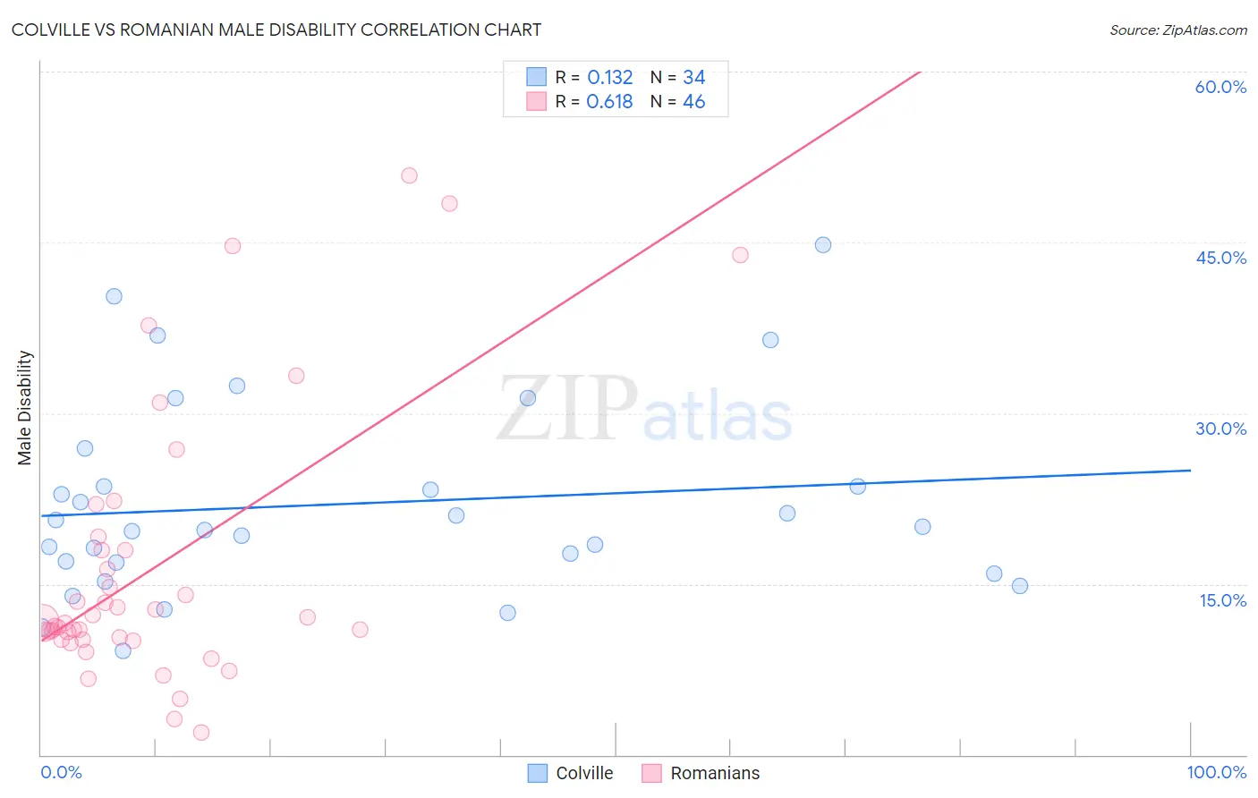 Colville vs Romanian Male Disability