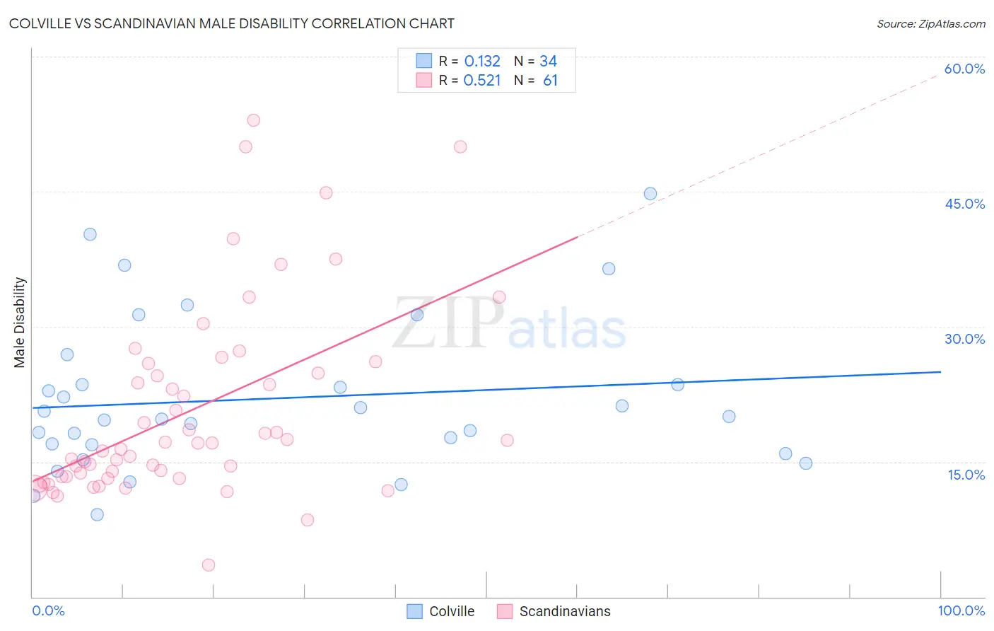 Colville vs Scandinavian Male Disability
