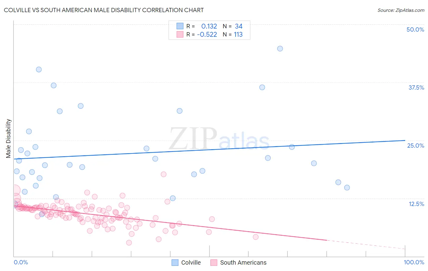 Colville vs South American Male Disability