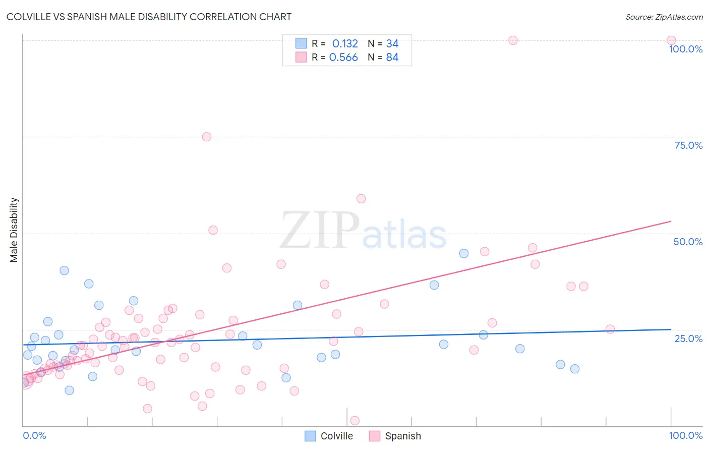 Colville vs Spanish Male Disability