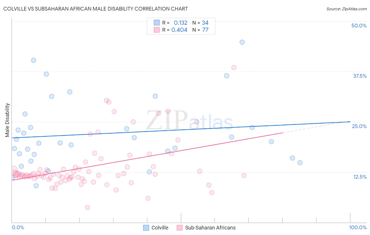 Colville vs Subsaharan African Male Disability