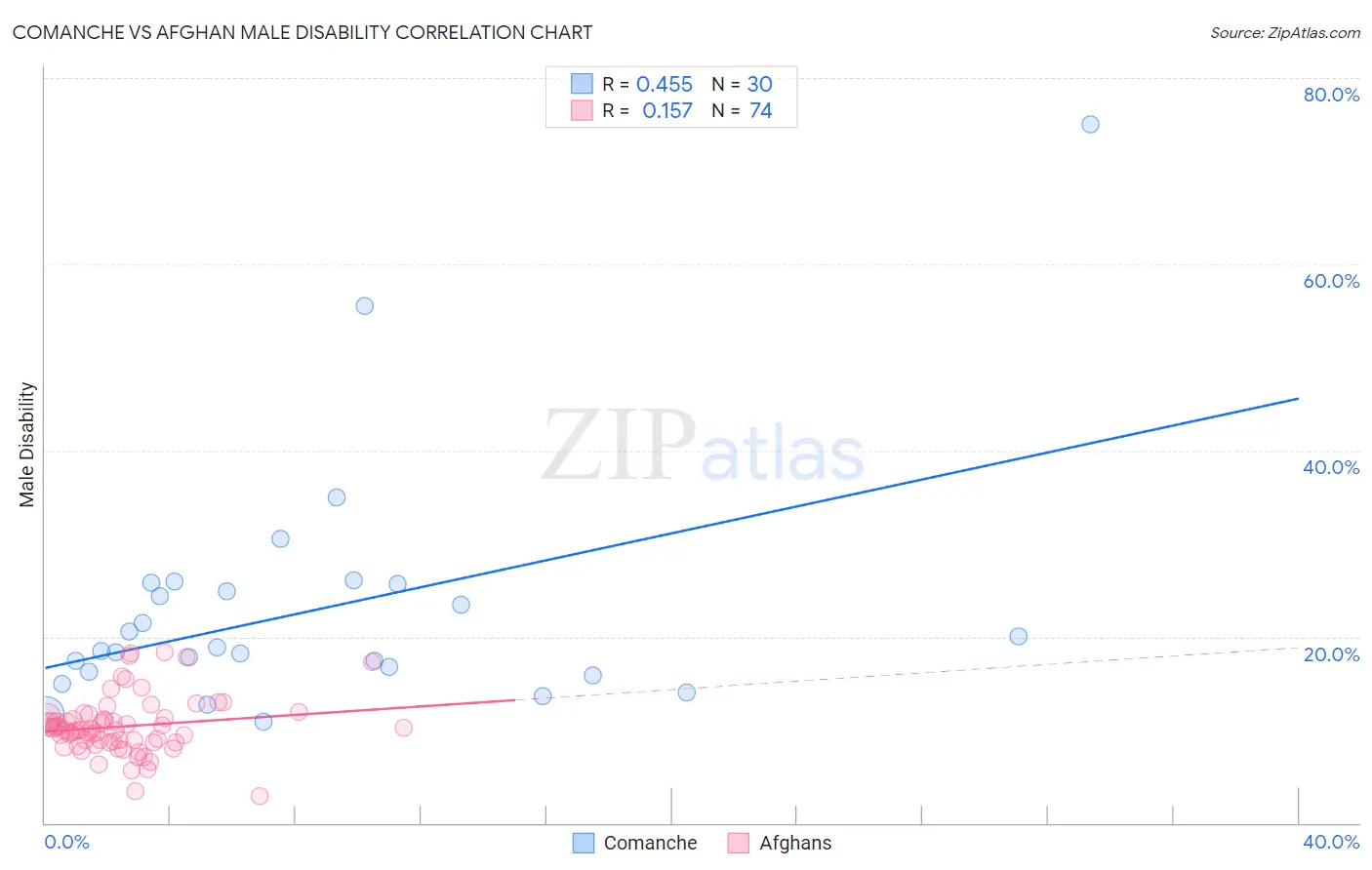 Comanche vs Afghan Male Disability
