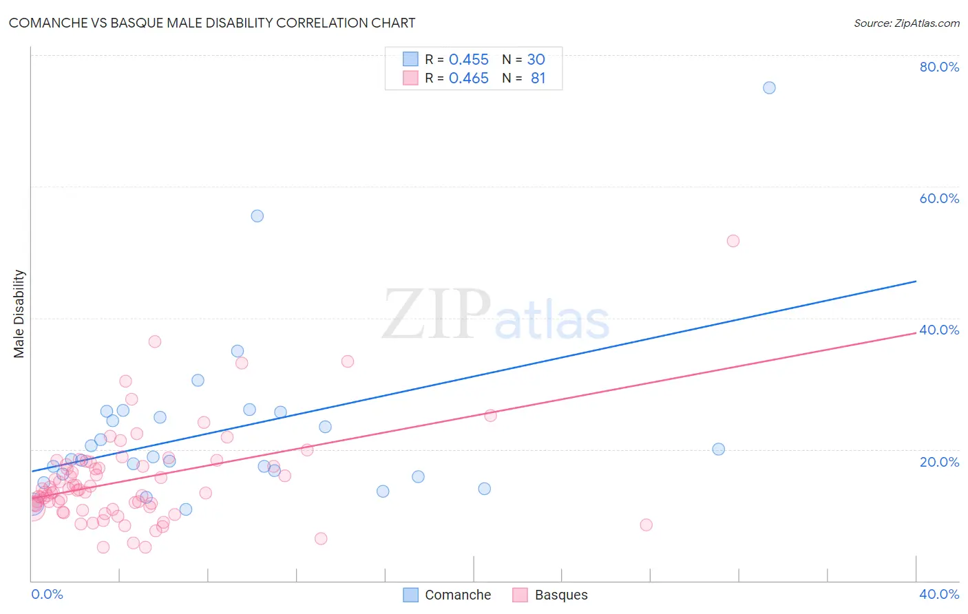 Comanche vs Basque Male Disability