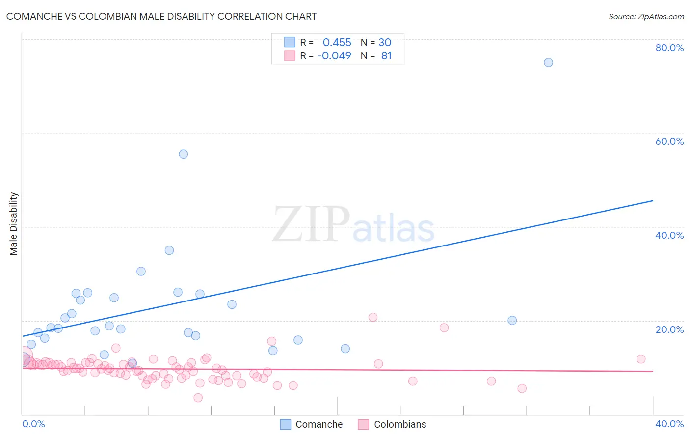 Comanche vs Colombian Male Disability