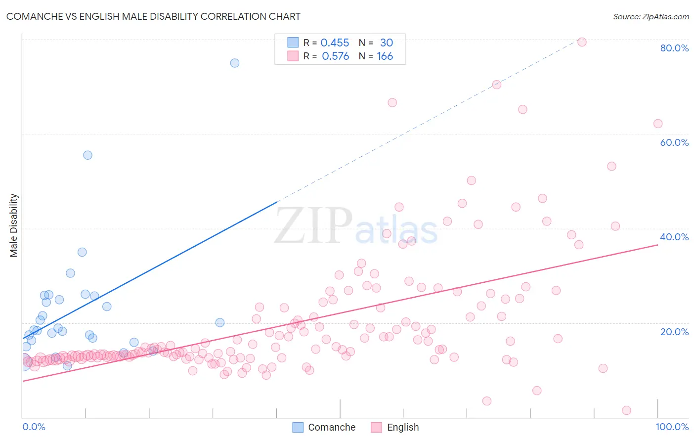 Comanche vs English Male Disability