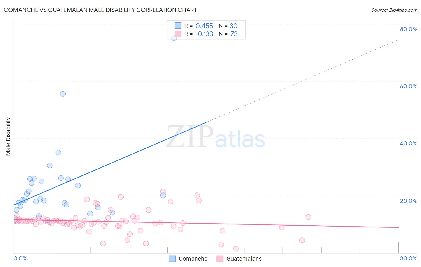 Comanche vs Guatemalan Male Disability