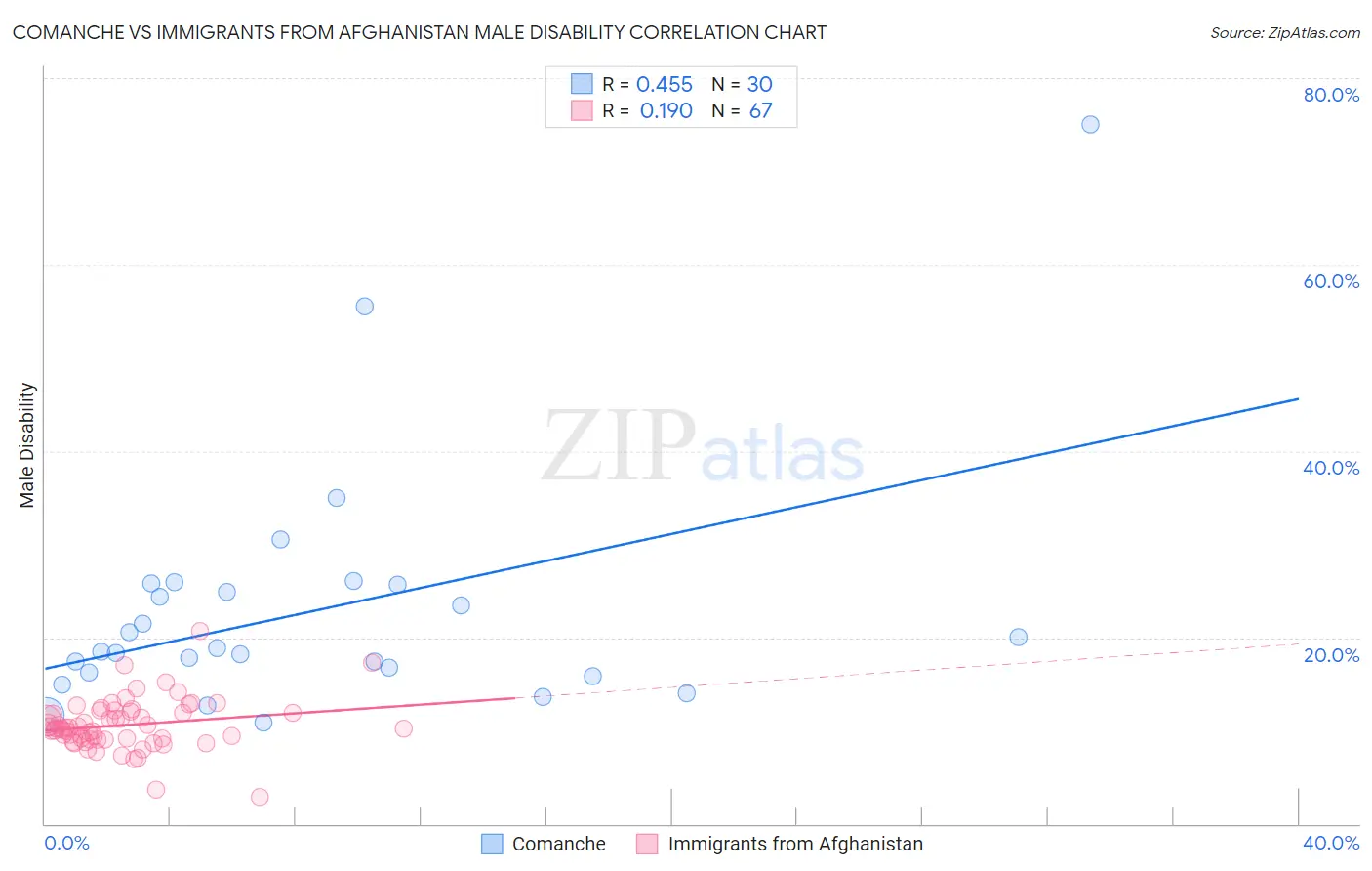 Comanche vs Immigrants from Afghanistan Male Disability