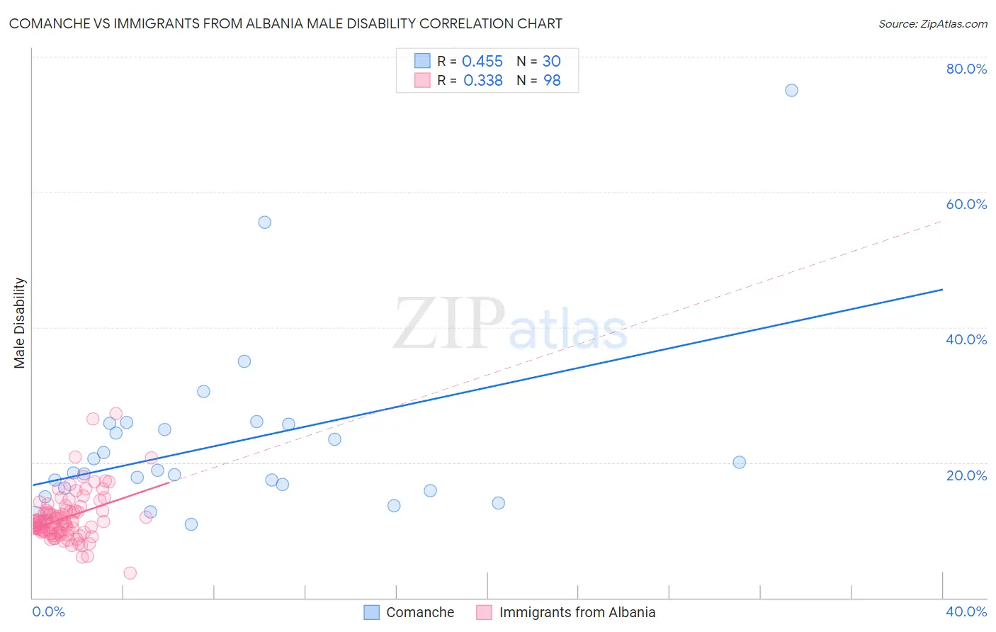 Comanche vs Immigrants from Albania Male Disability