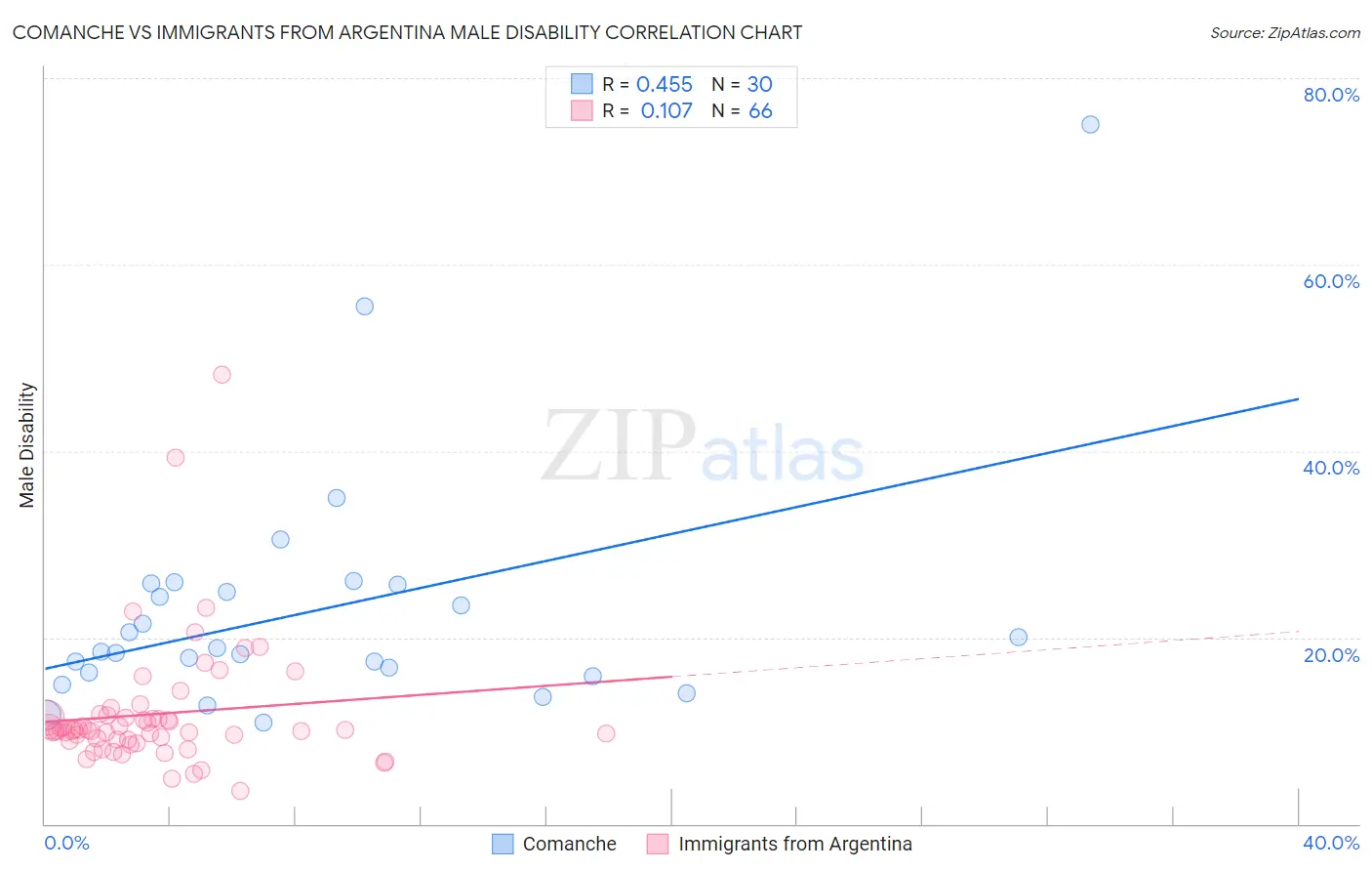 Comanche vs Immigrants from Argentina Male Disability