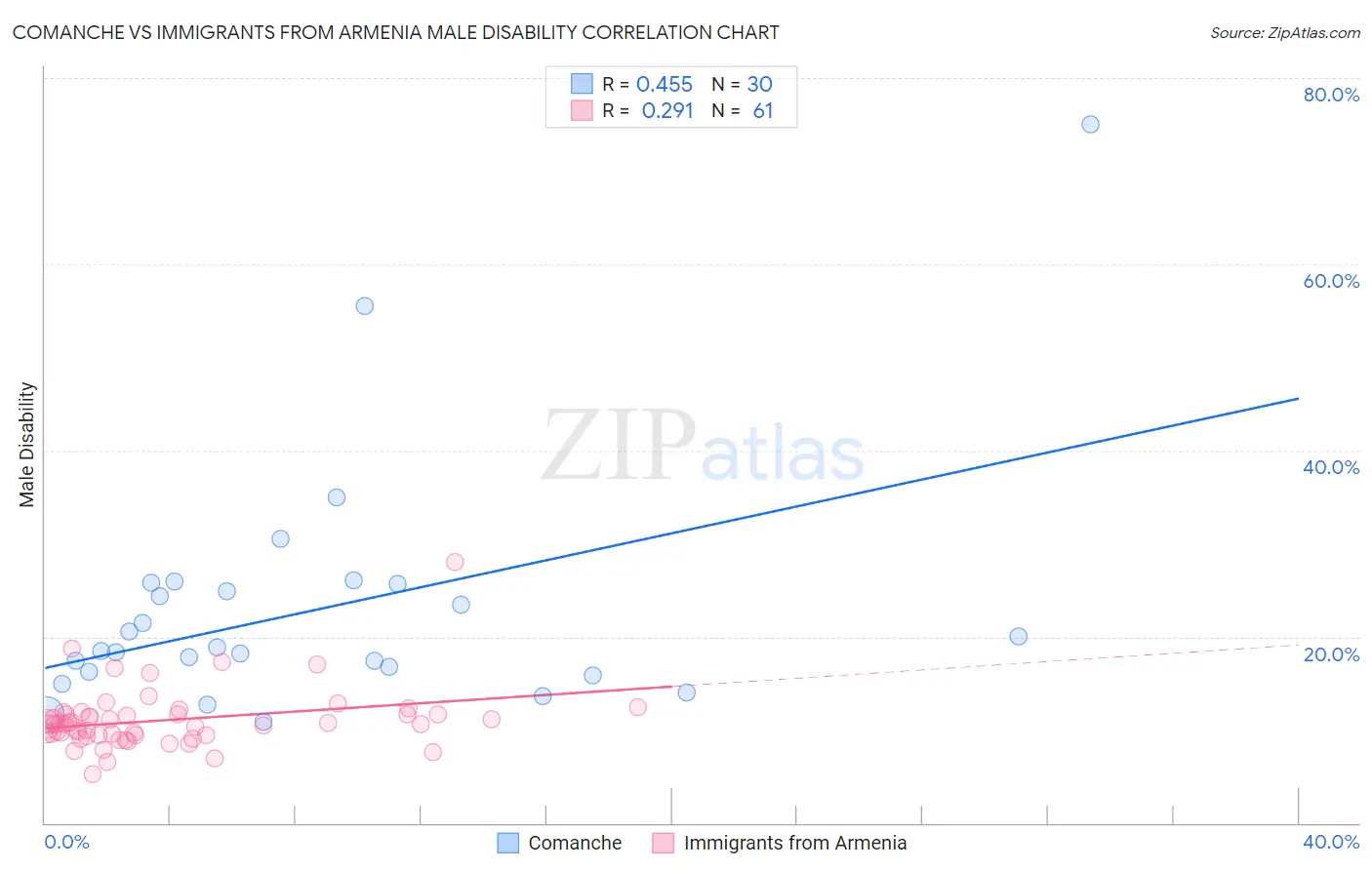 Comanche vs Immigrants from Armenia Male Disability