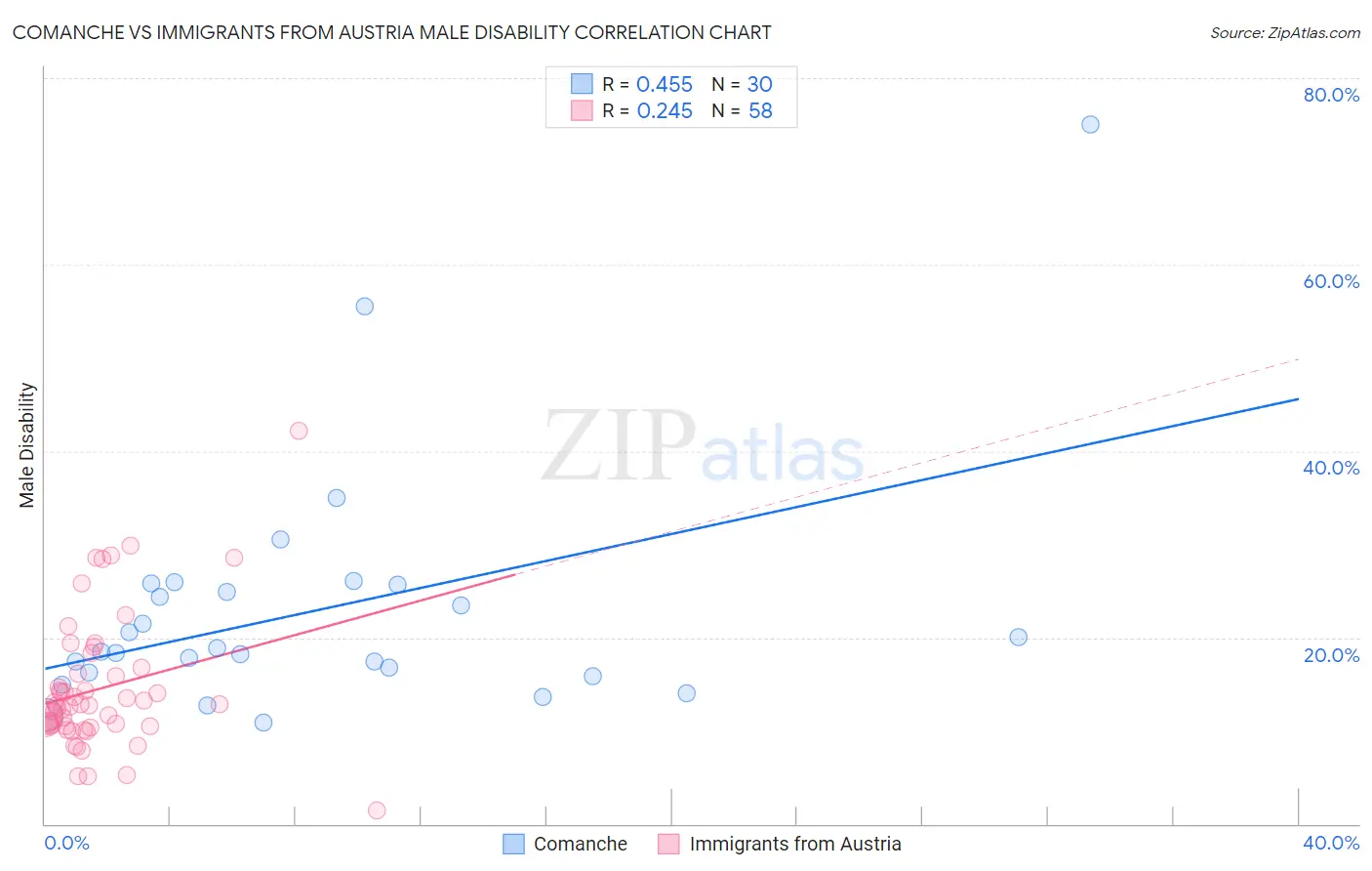 Comanche vs Immigrants from Austria Male Disability