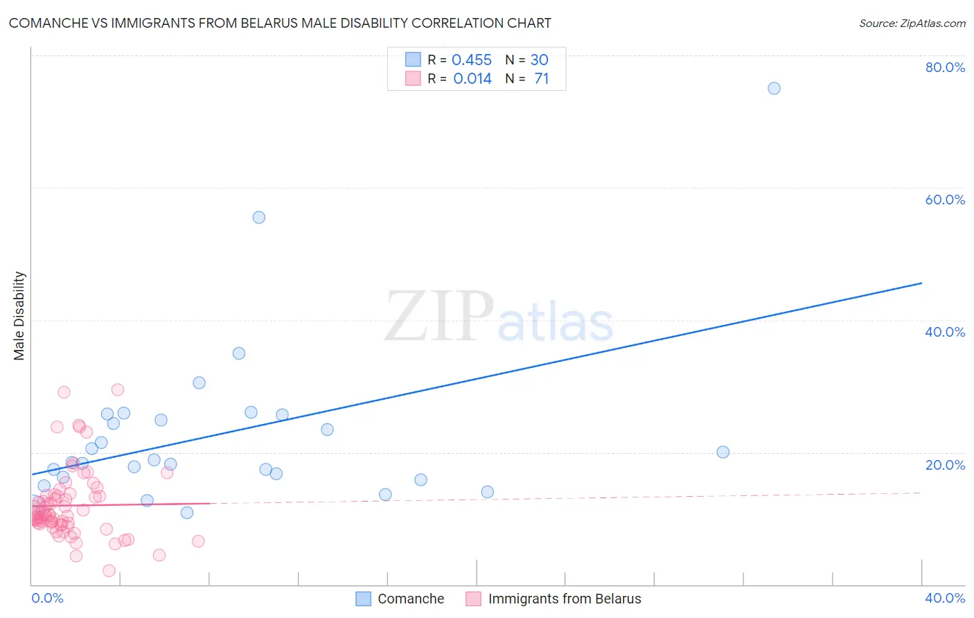 Comanche vs Immigrants from Belarus Male Disability
