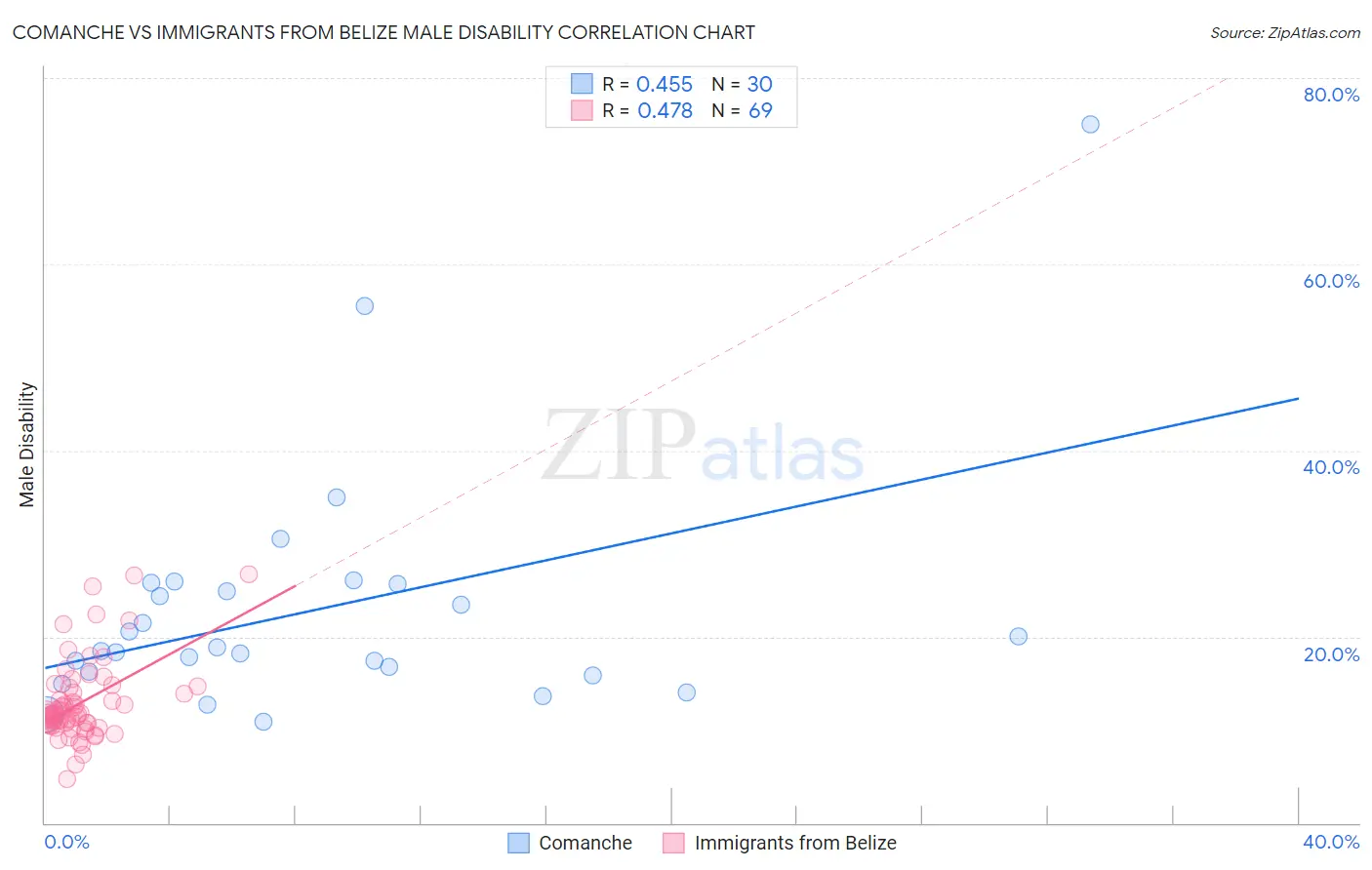 Comanche vs Immigrants from Belize Male Disability