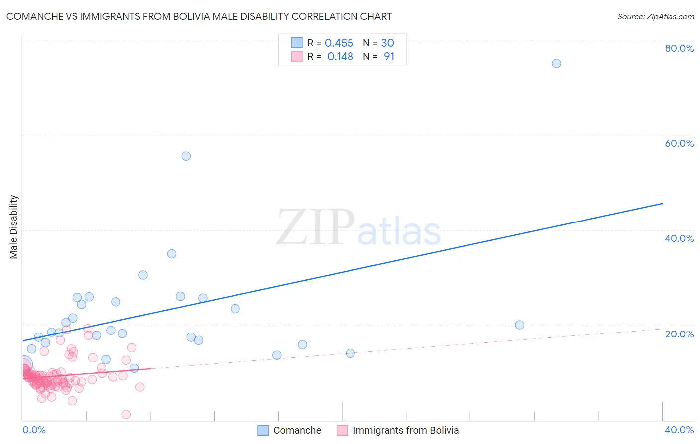 Comanche vs Immigrants from Bolivia Male Disability