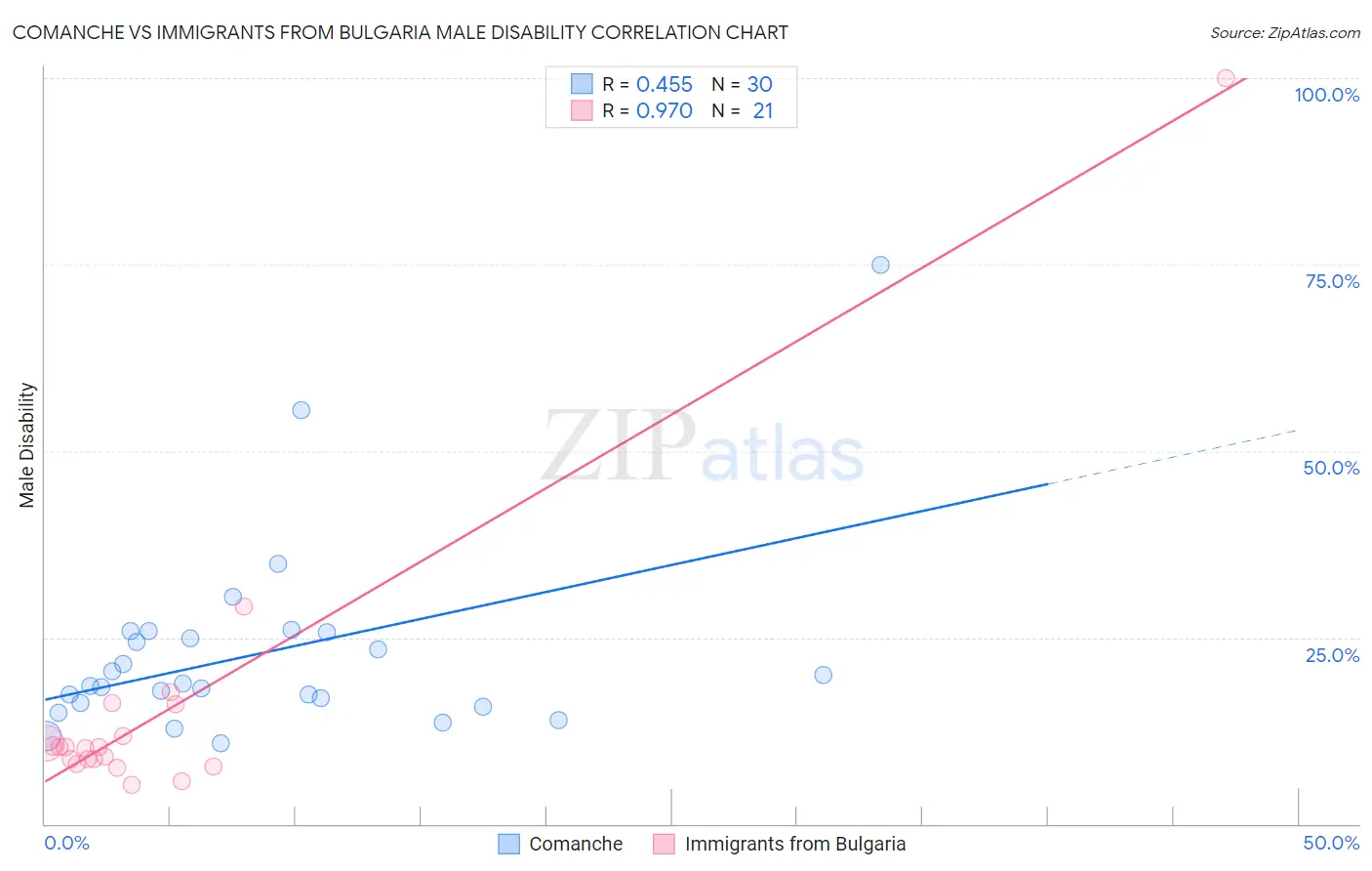 Comanche vs Immigrants from Bulgaria Male Disability