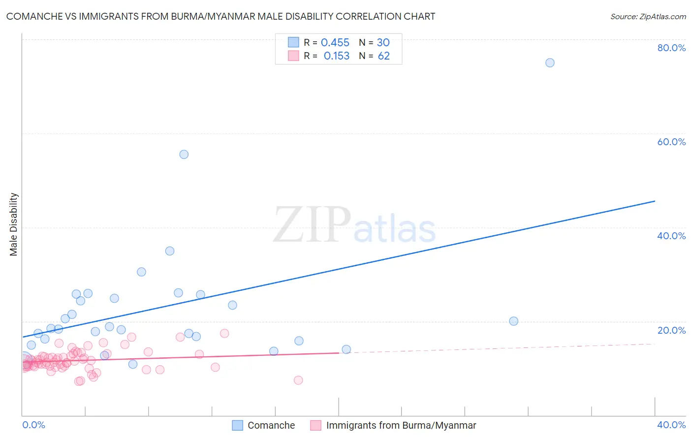 Comanche vs Immigrants from Burma/Myanmar Male Disability