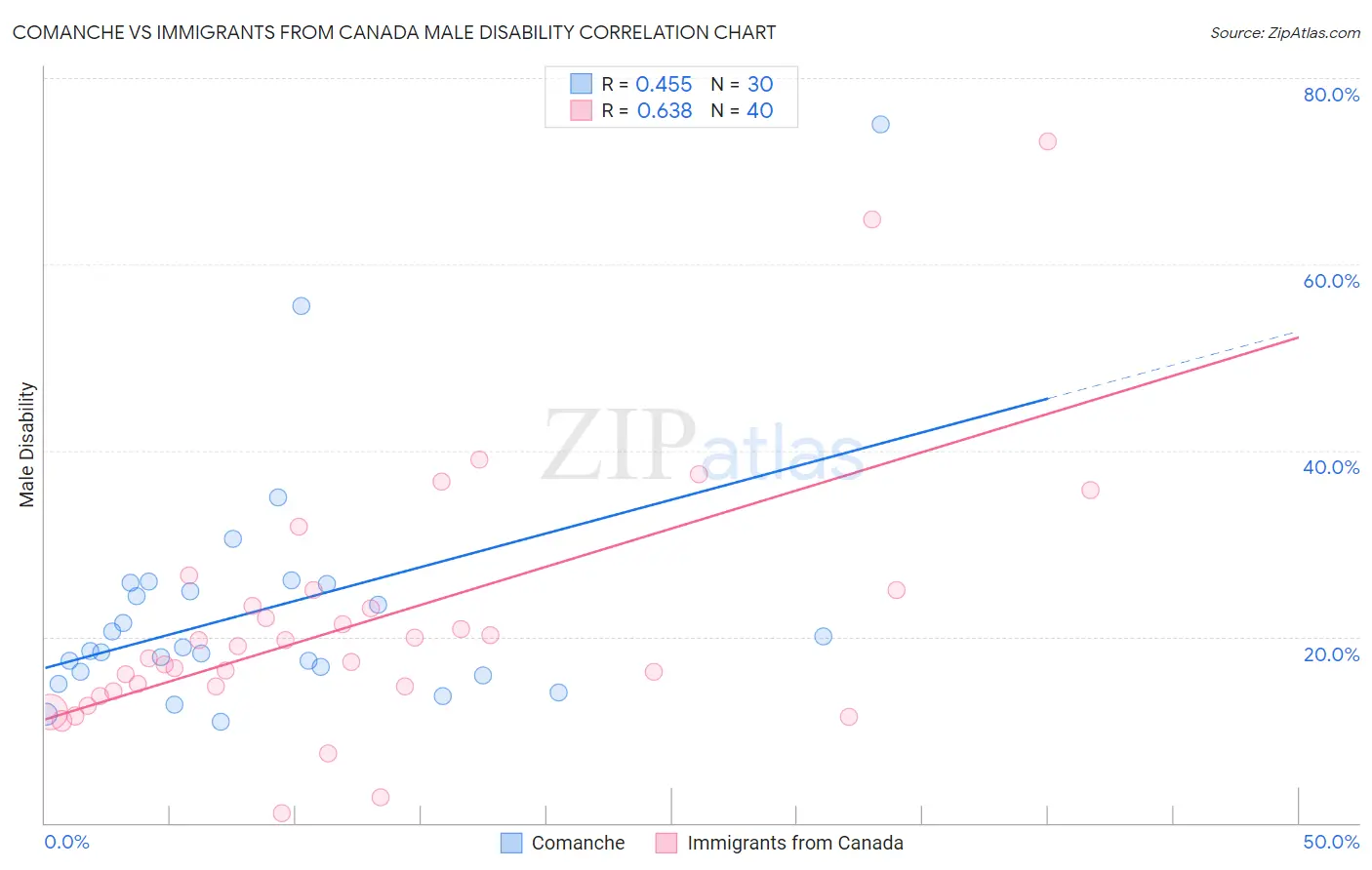 Comanche vs Immigrants from Canada Male Disability