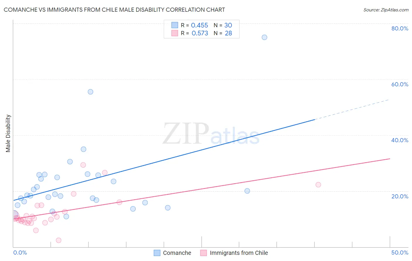 Comanche vs Immigrants from Chile Male Disability