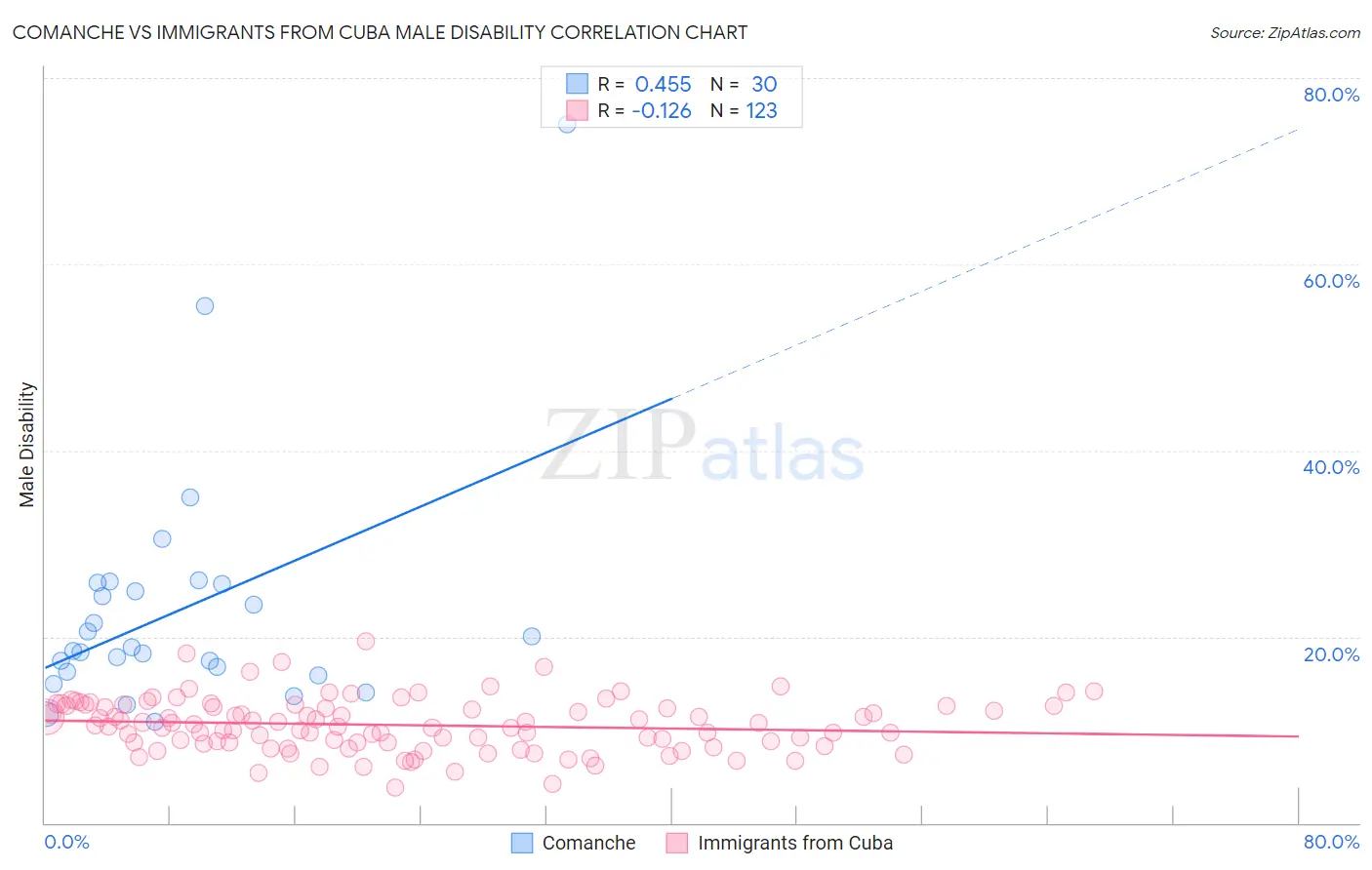 Comanche vs Immigrants from Cuba Male Disability