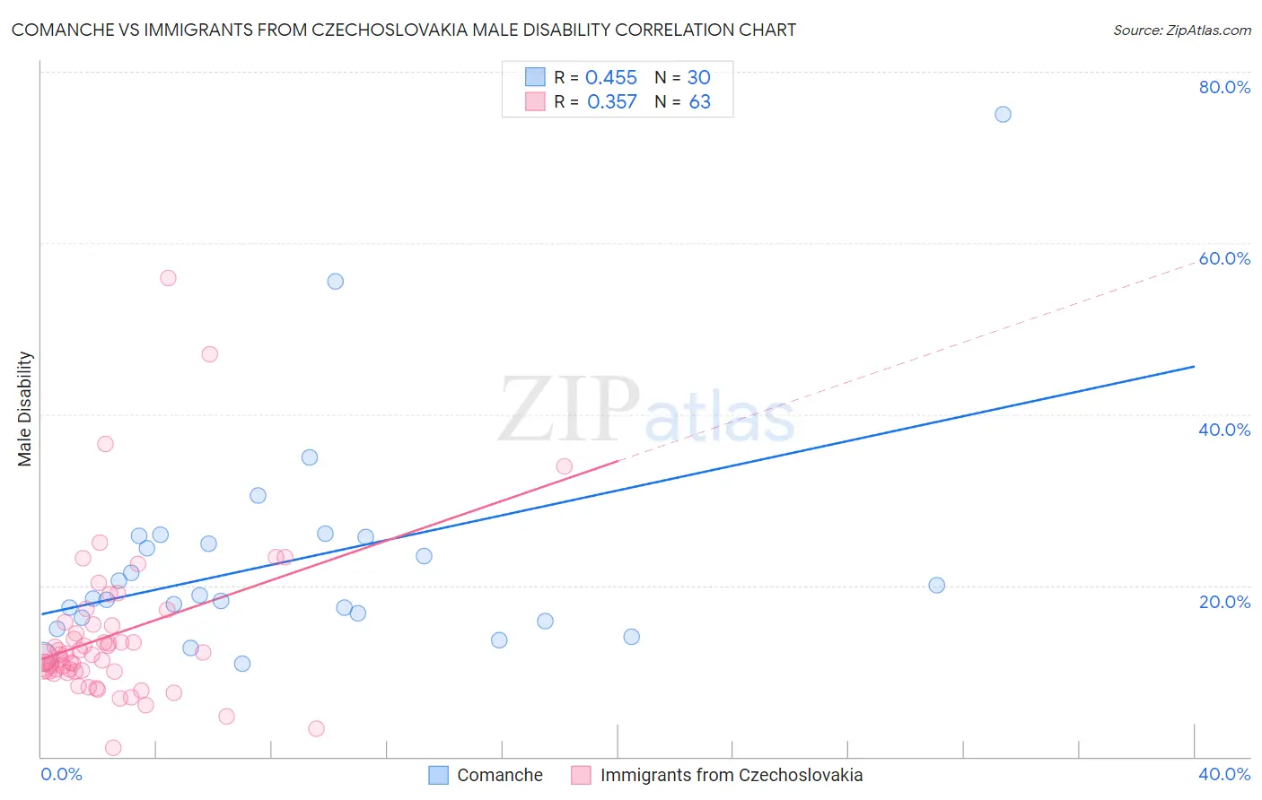 Comanche vs Immigrants from Czechoslovakia Male Disability