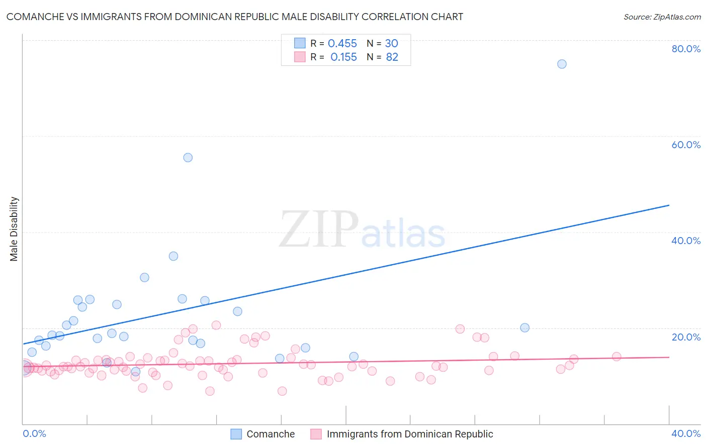 Comanche vs Immigrants from Dominican Republic Male Disability