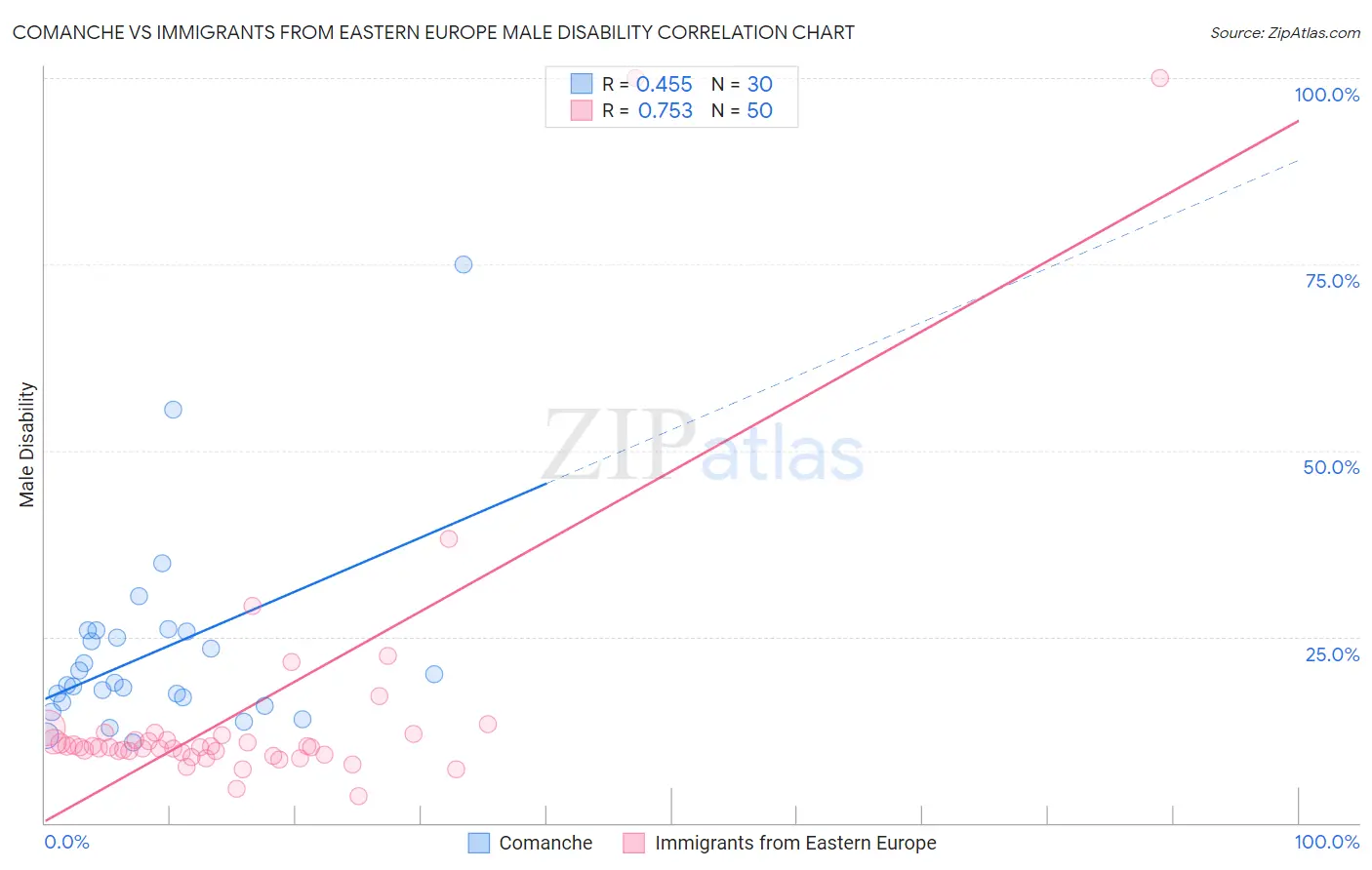 Comanche vs Immigrants from Eastern Europe Male Disability