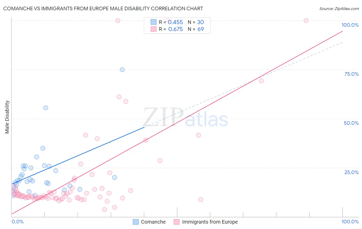Comanche vs Immigrants from Europe Male Disability