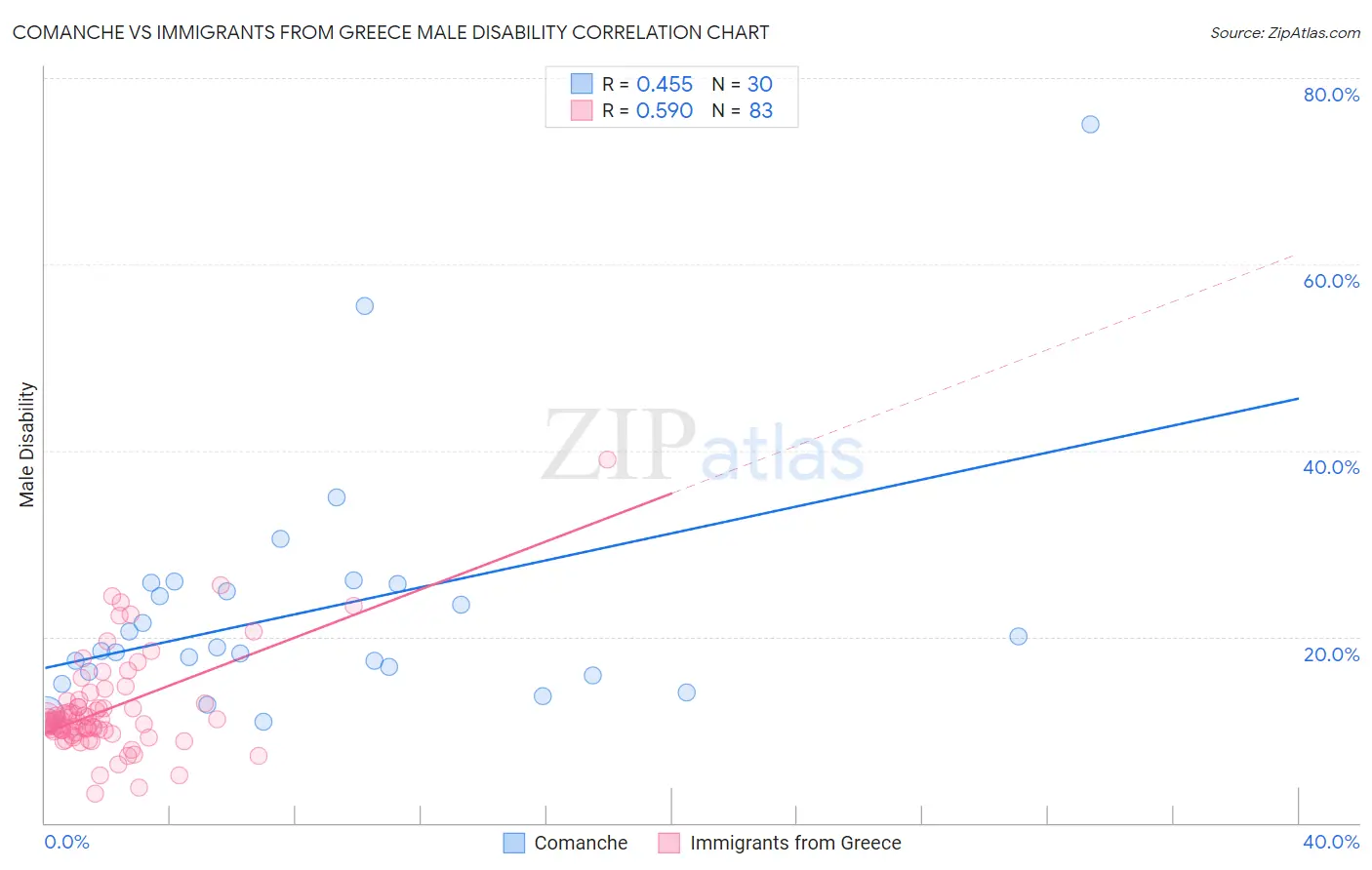 Comanche vs Immigrants from Greece Male Disability