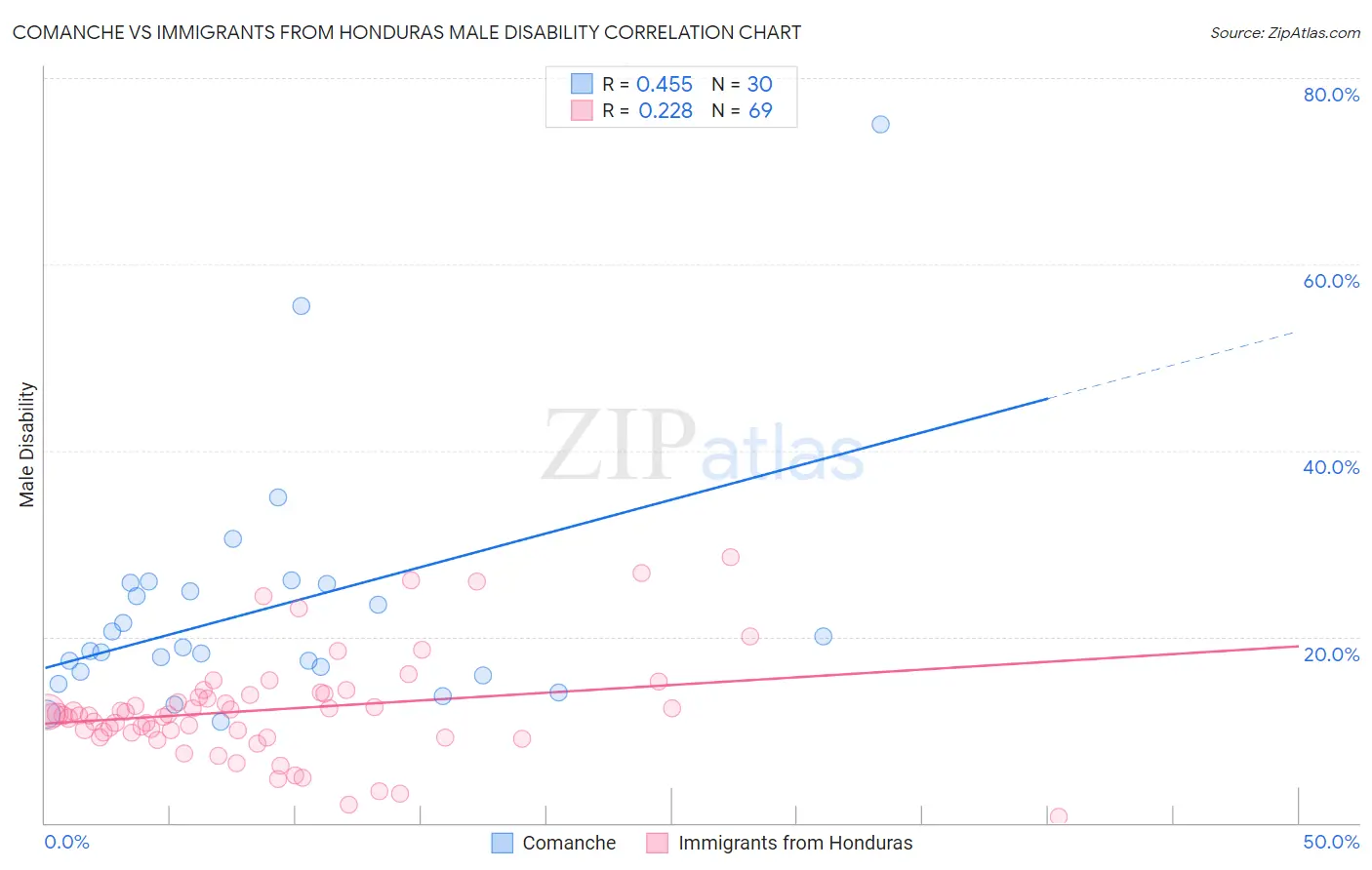 Comanche vs Immigrants from Honduras Male Disability