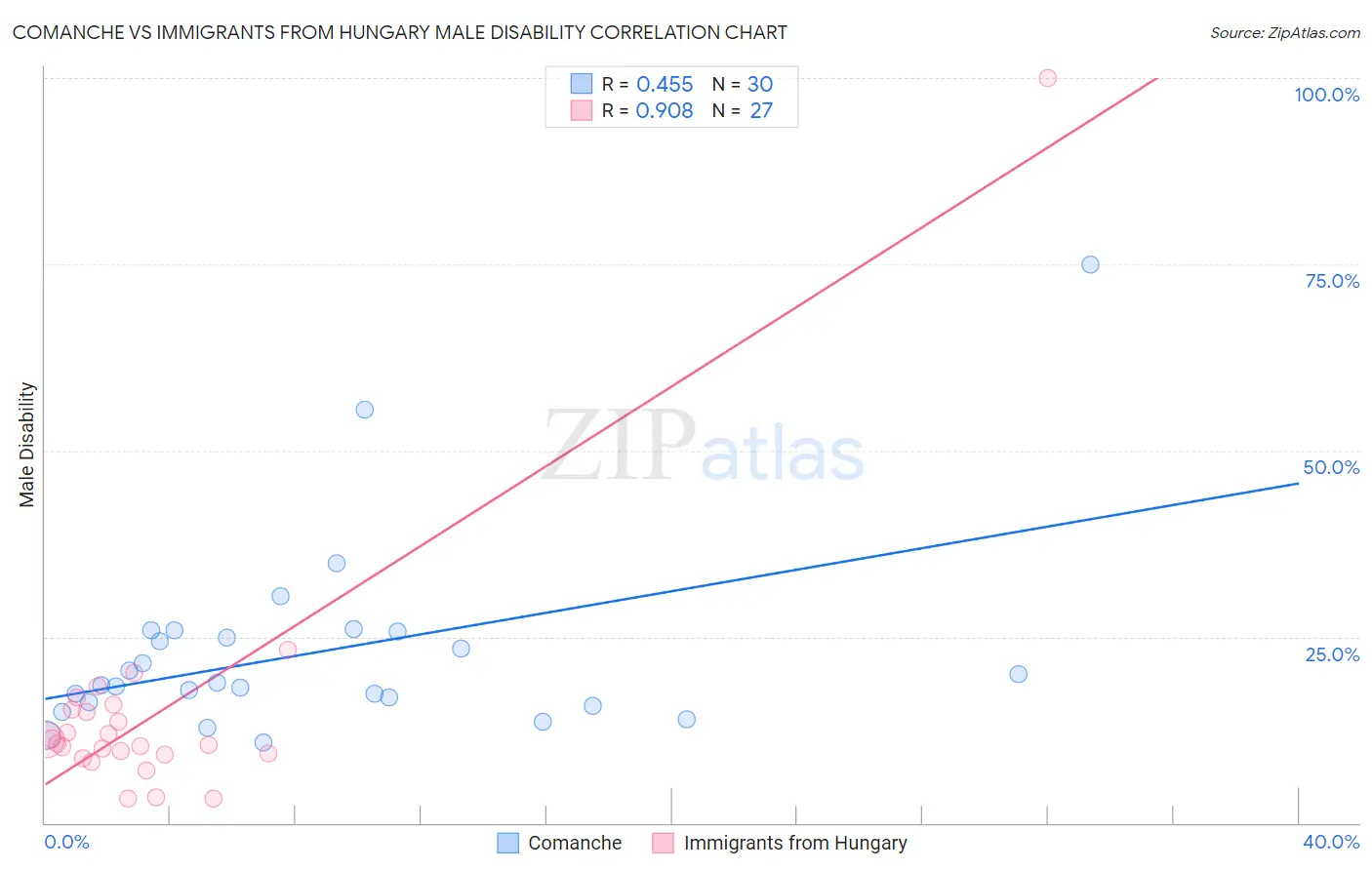 Comanche vs Immigrants from Hungary Male Disability