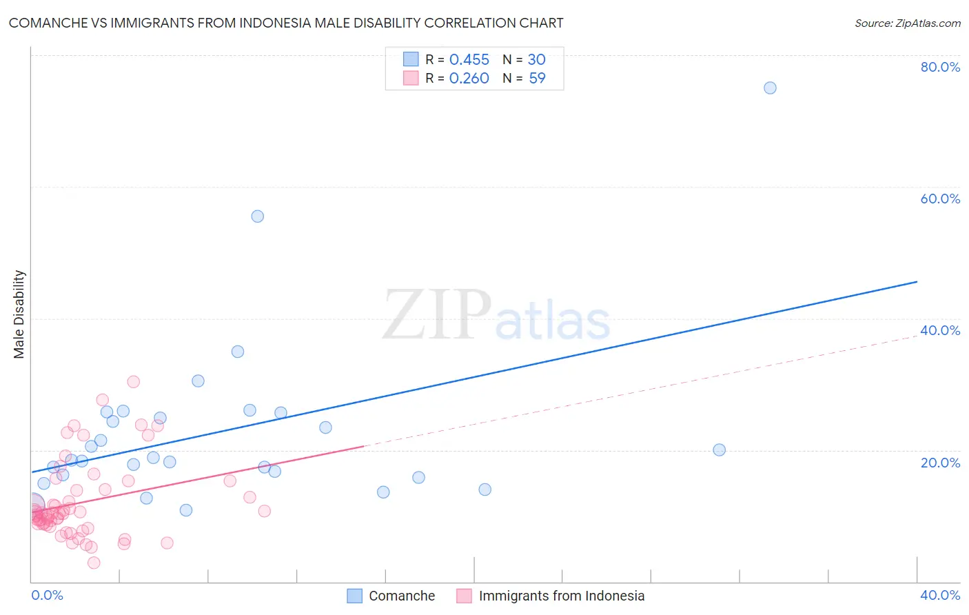 Comanche vs Immigrants from Indonesia Male Disability