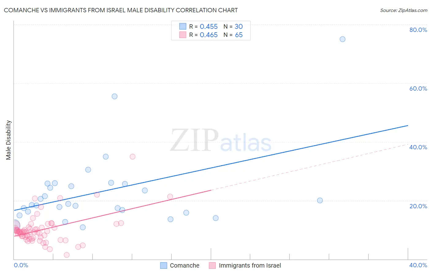 Comanche vs Immigrants from Israel Male Disability