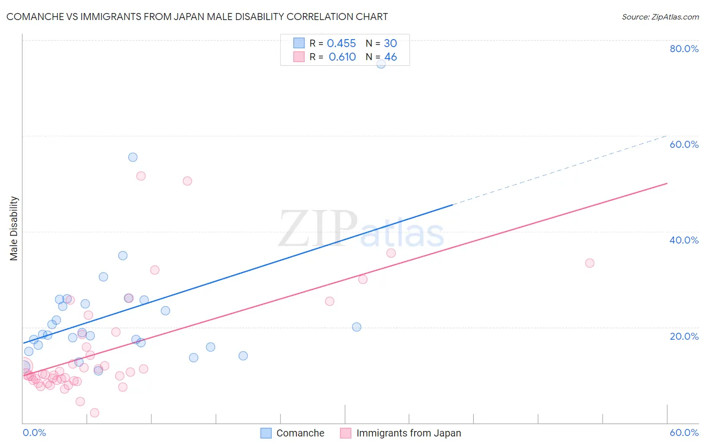 Comanche vs Immigrants from Japan Male Disability