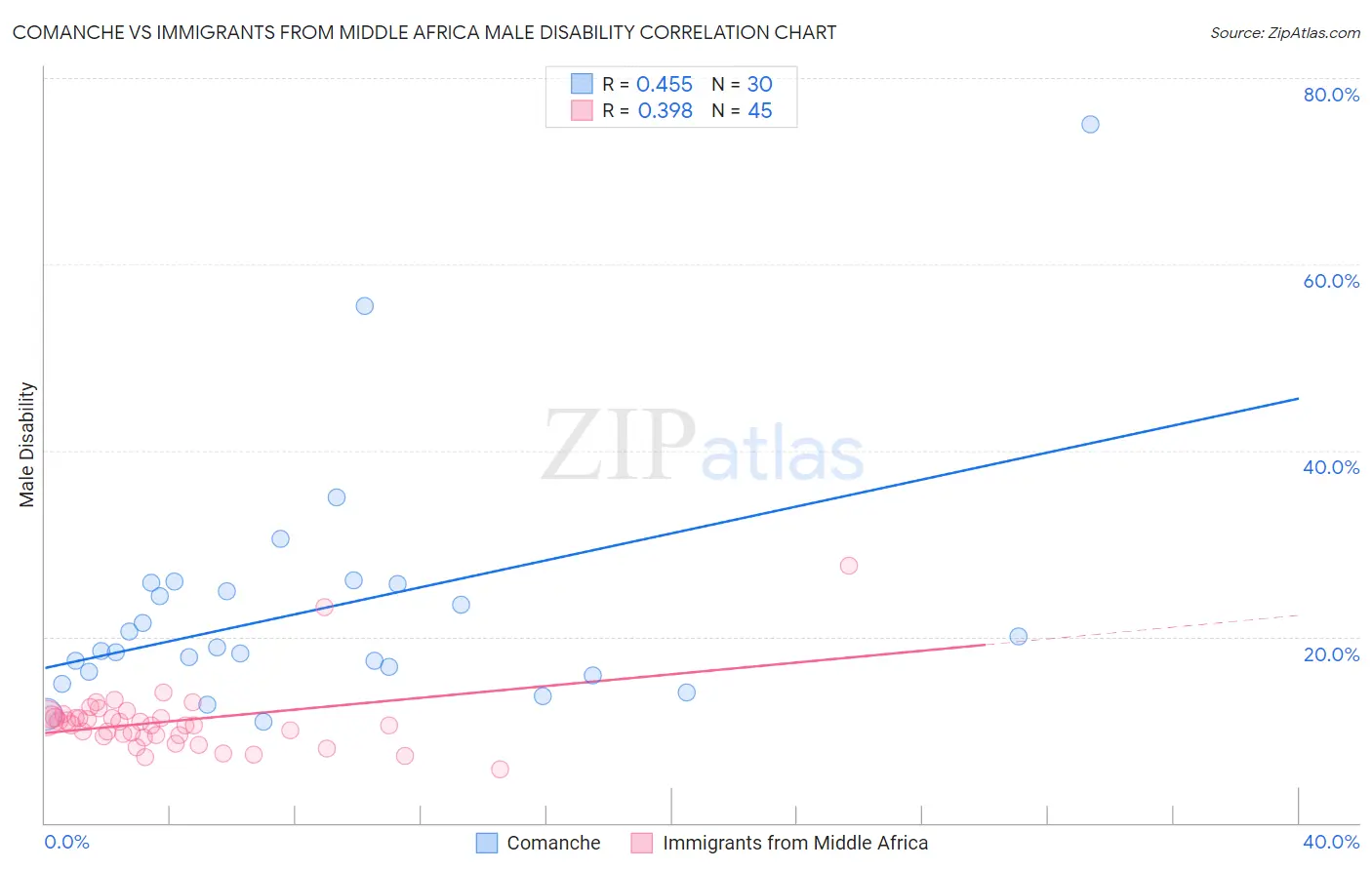 Comanche vs Immigrants from Middle Africa Male Disability