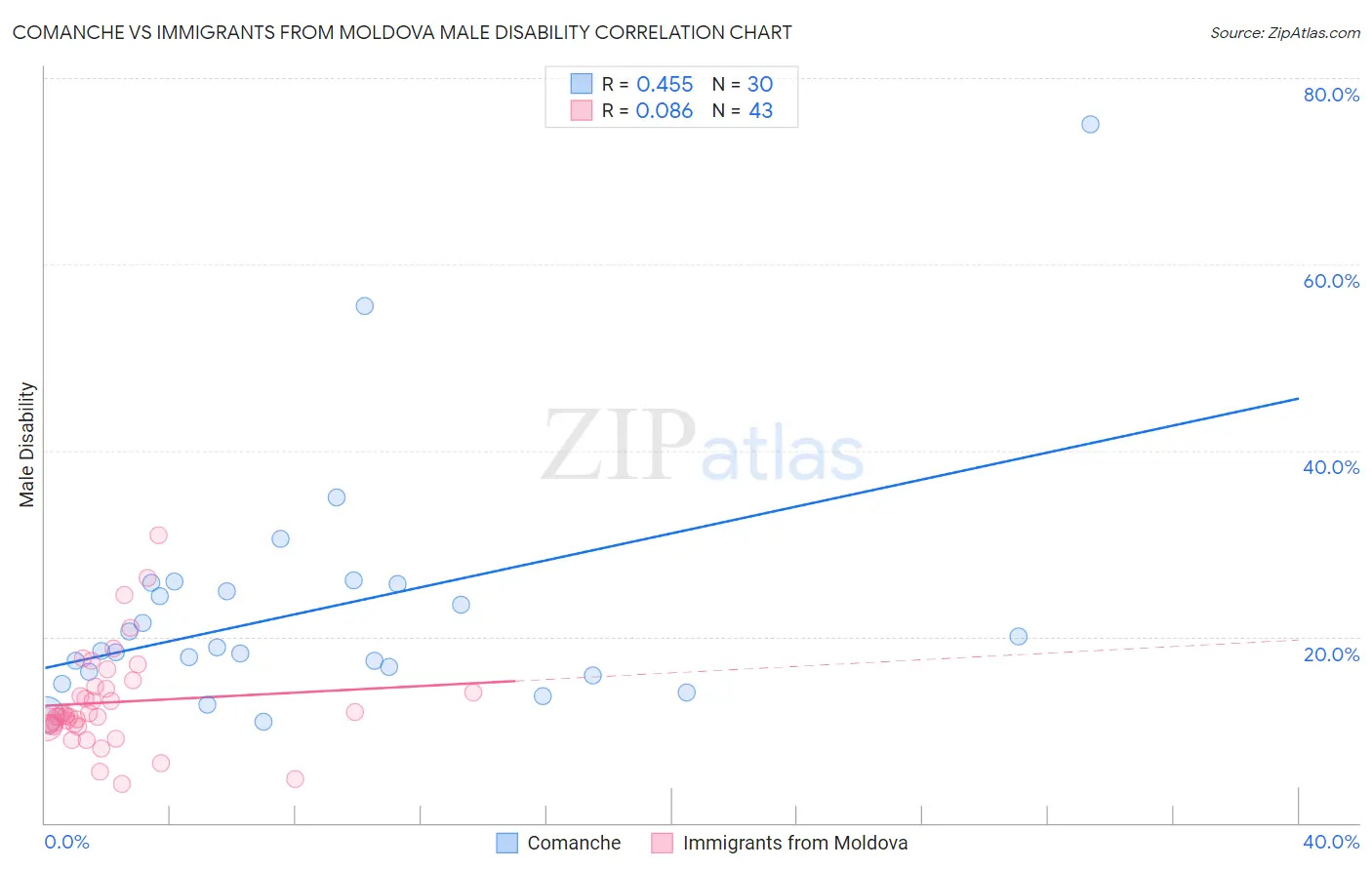 Comanche vs Immigrants from Moldova Male Disability
