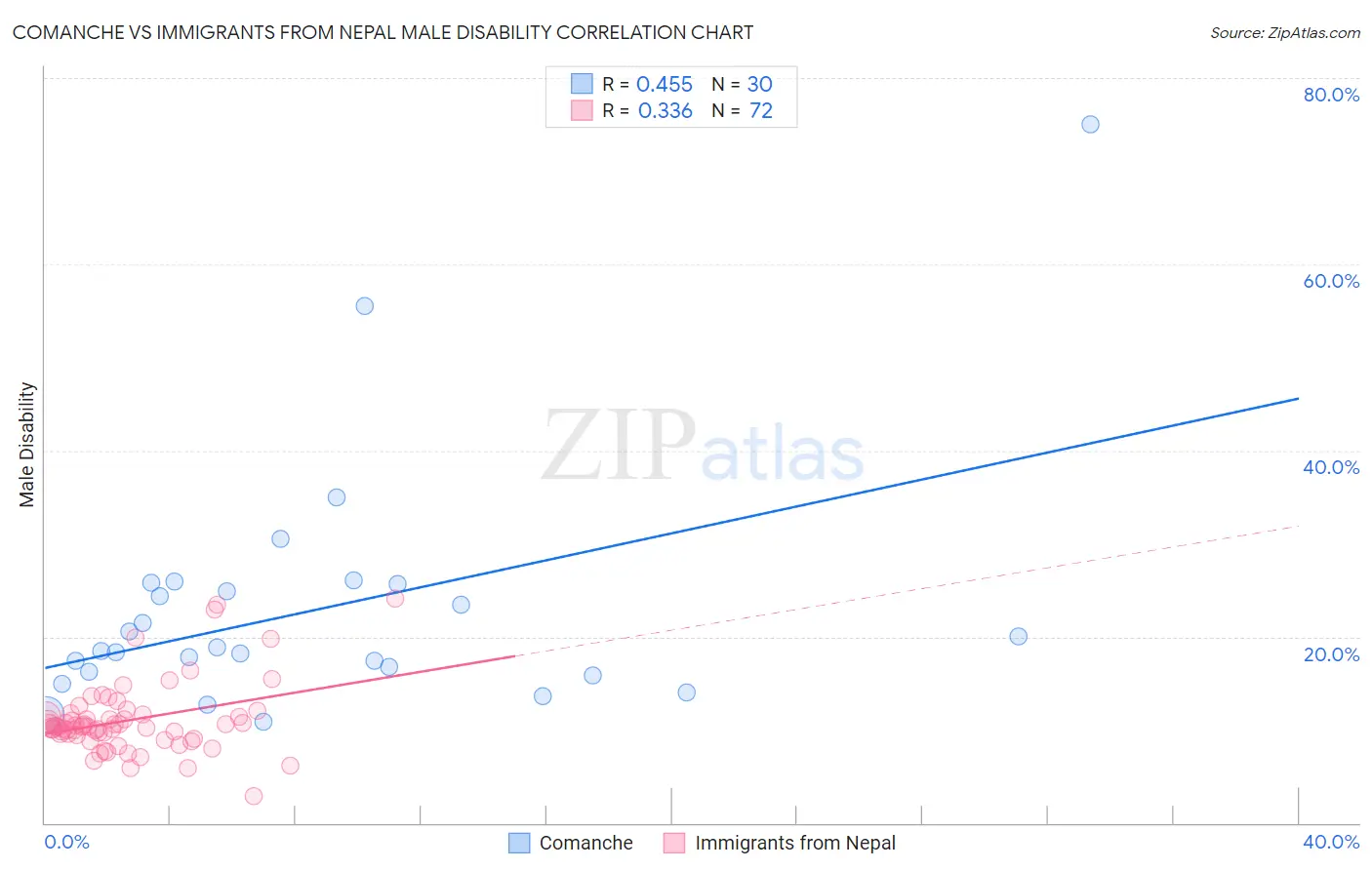 Comanche vs Immigrants from Nepal Male Disability