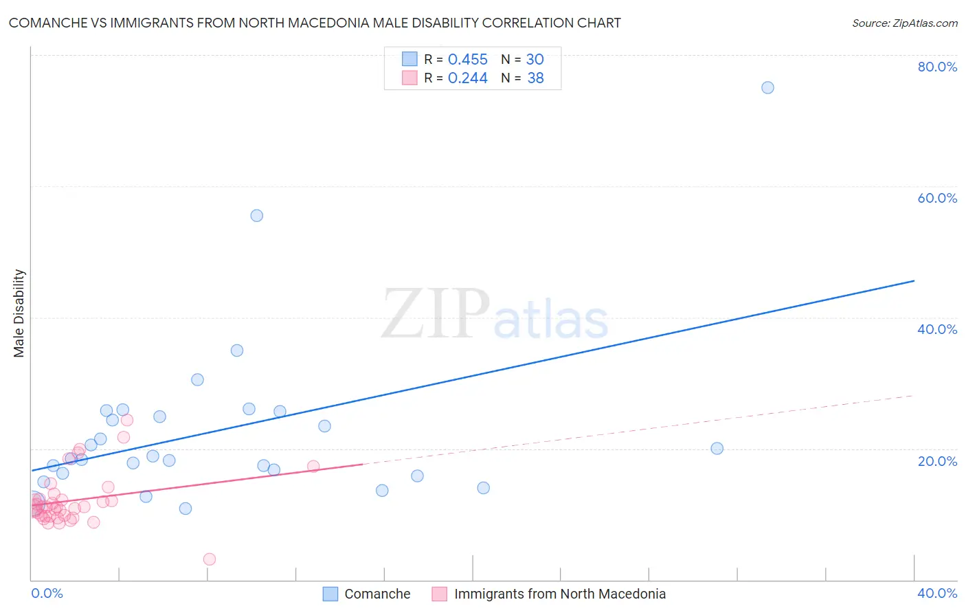 Comanche vs Immigrants from North Macedonia Male Disability