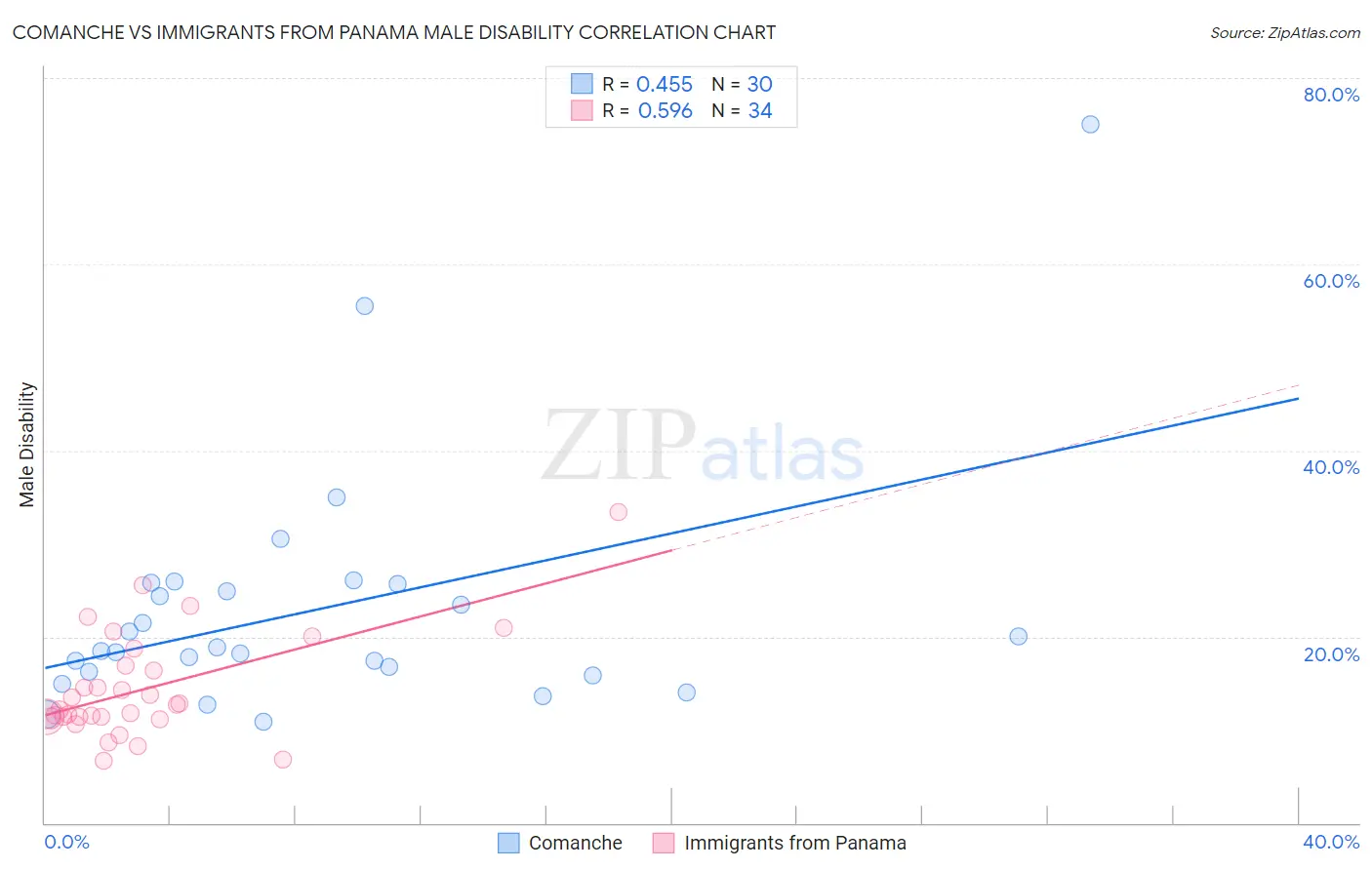 Comanche vs Immigrants from Panama Male Disability
