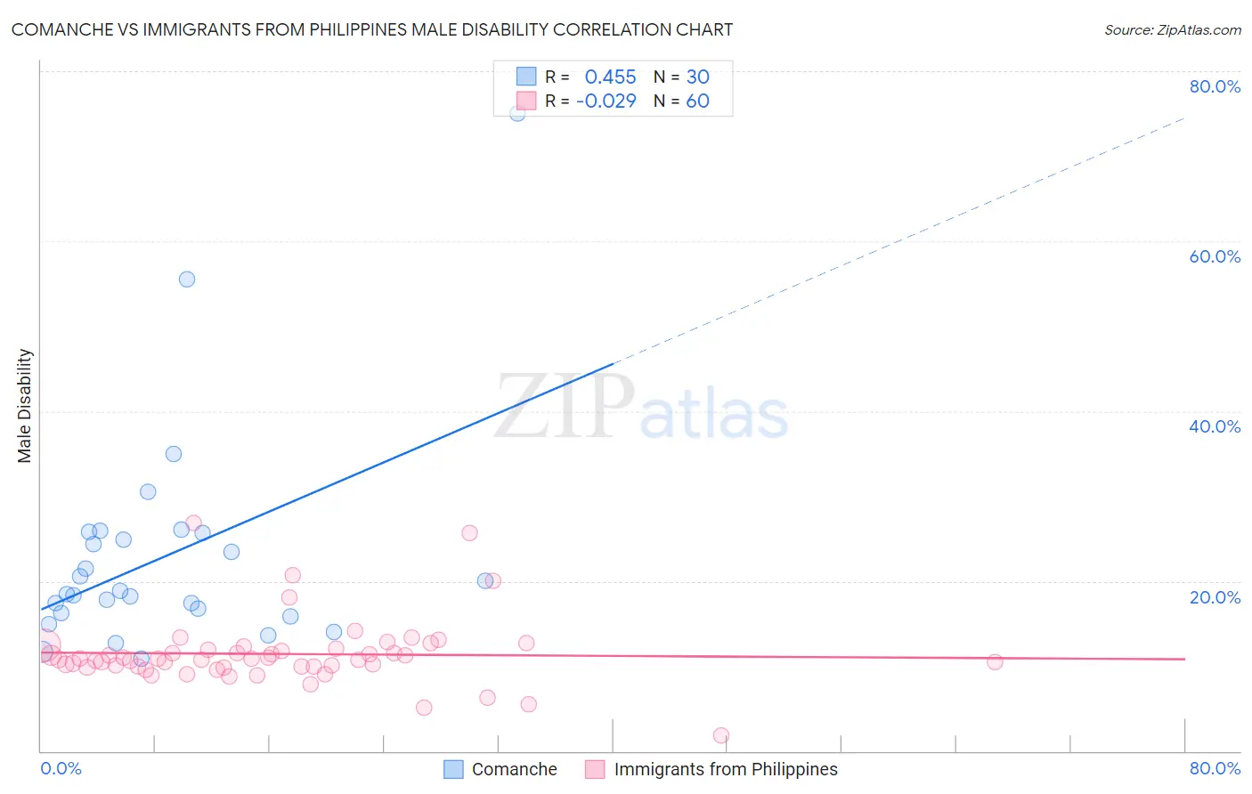 Comanche vs Immigrants from Philippines Male Disability