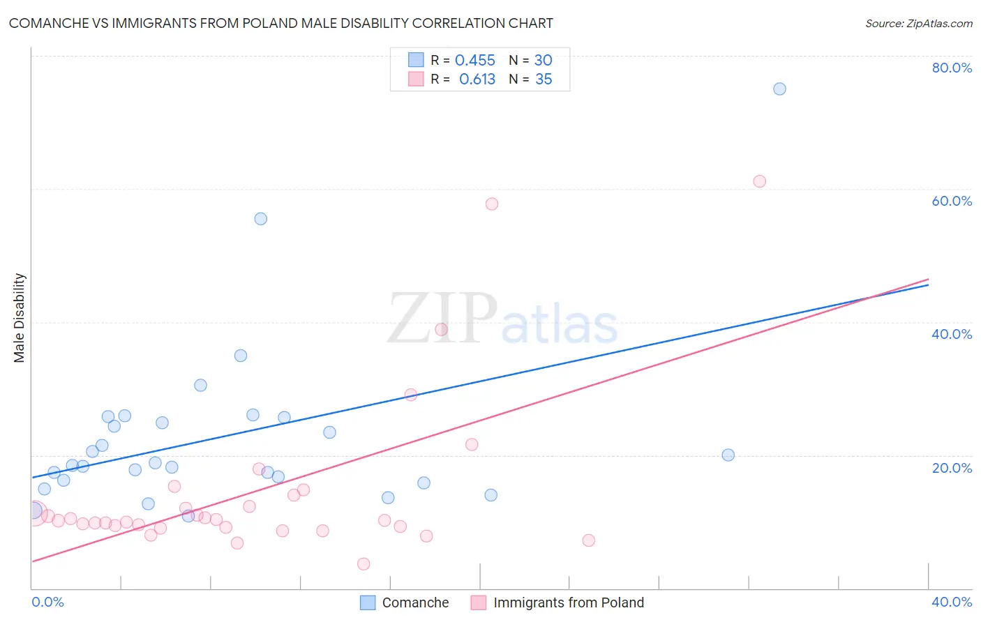 Comanche vs Immigrants from Poland Male Disability