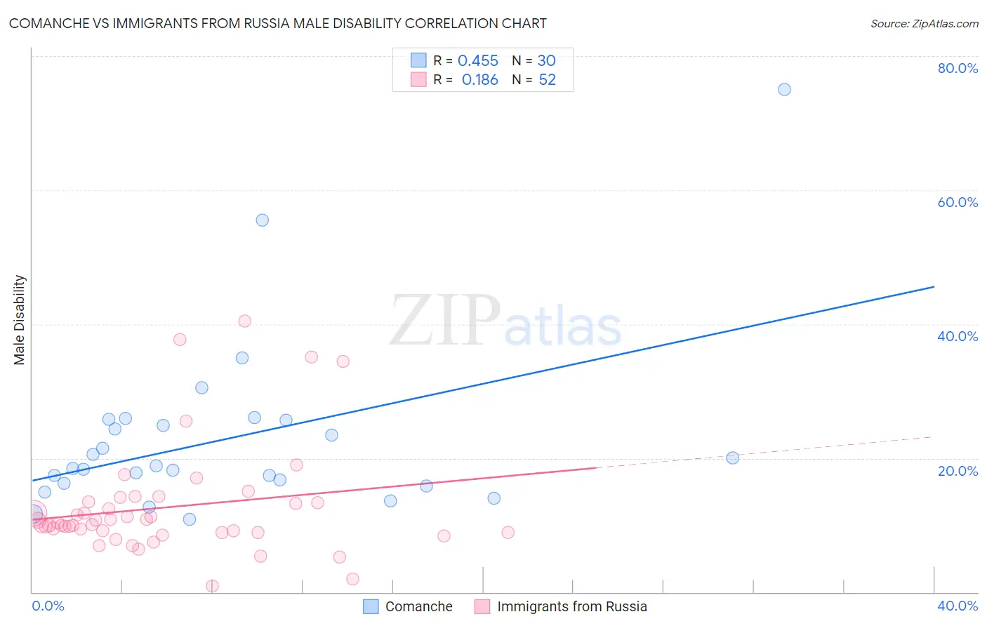 Comanche vs Immigrants from Russia Male Disability